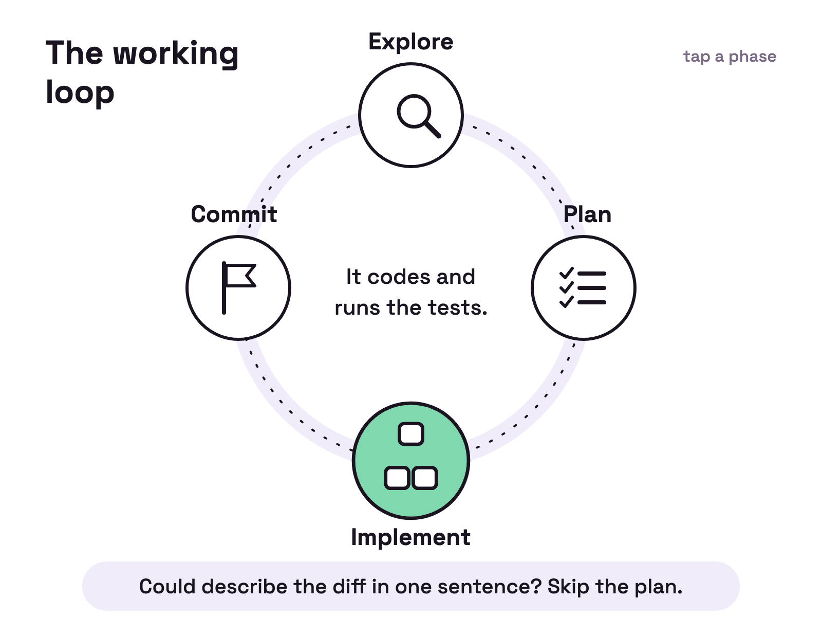 Animation on a white card. A yellow dot travels around a ring through four phases, Explore, Plan, Implement and Commit. Each phase lights up in turn with a small moving icon and a one line note in the middle.