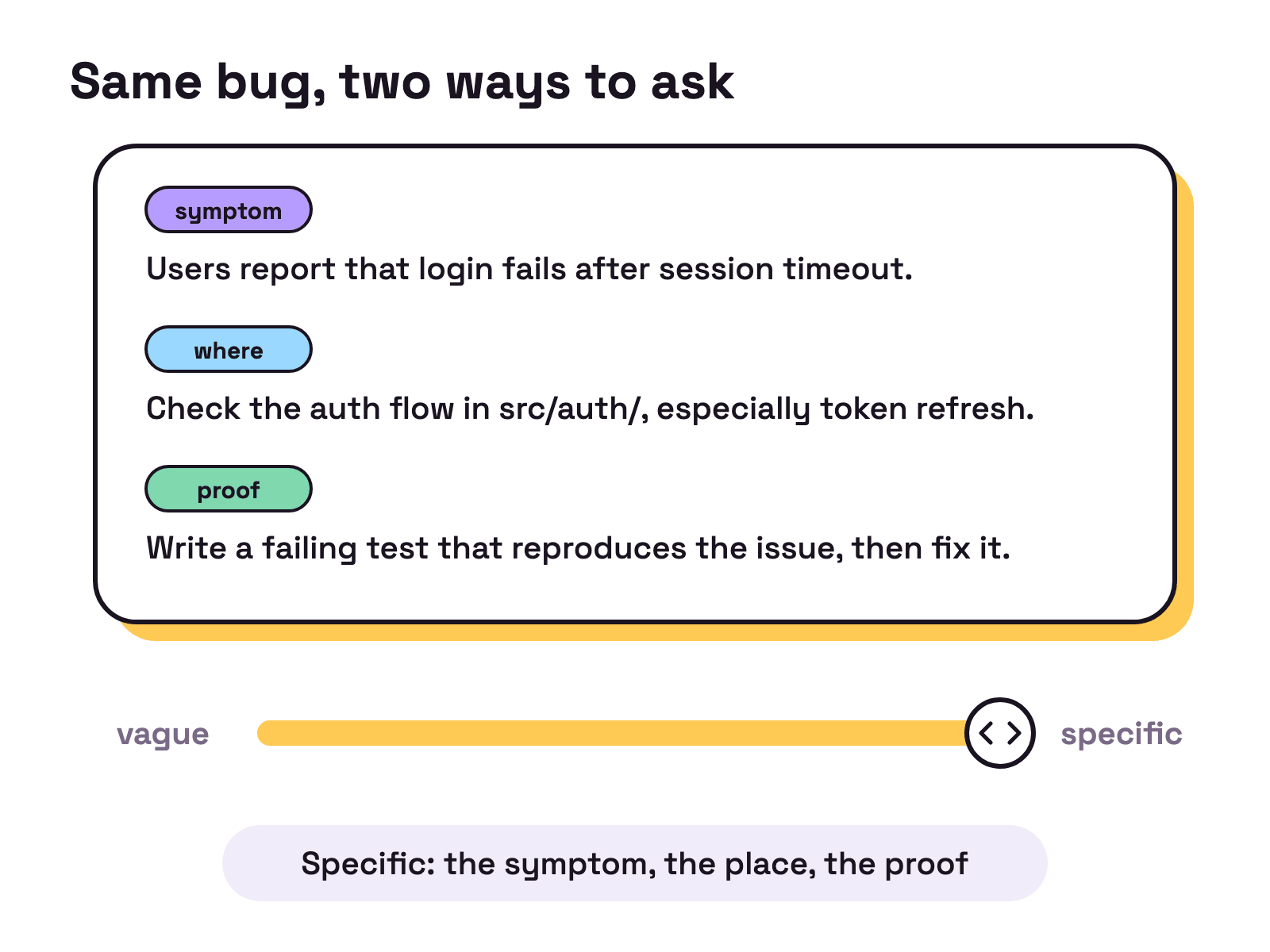 Animation on a white card. A slider moves from vague to specific. At vague the card says fix the login bug among floating question marks. At specific it shows three tagged lines: the symptom, where to look, and the proof, a failing test.