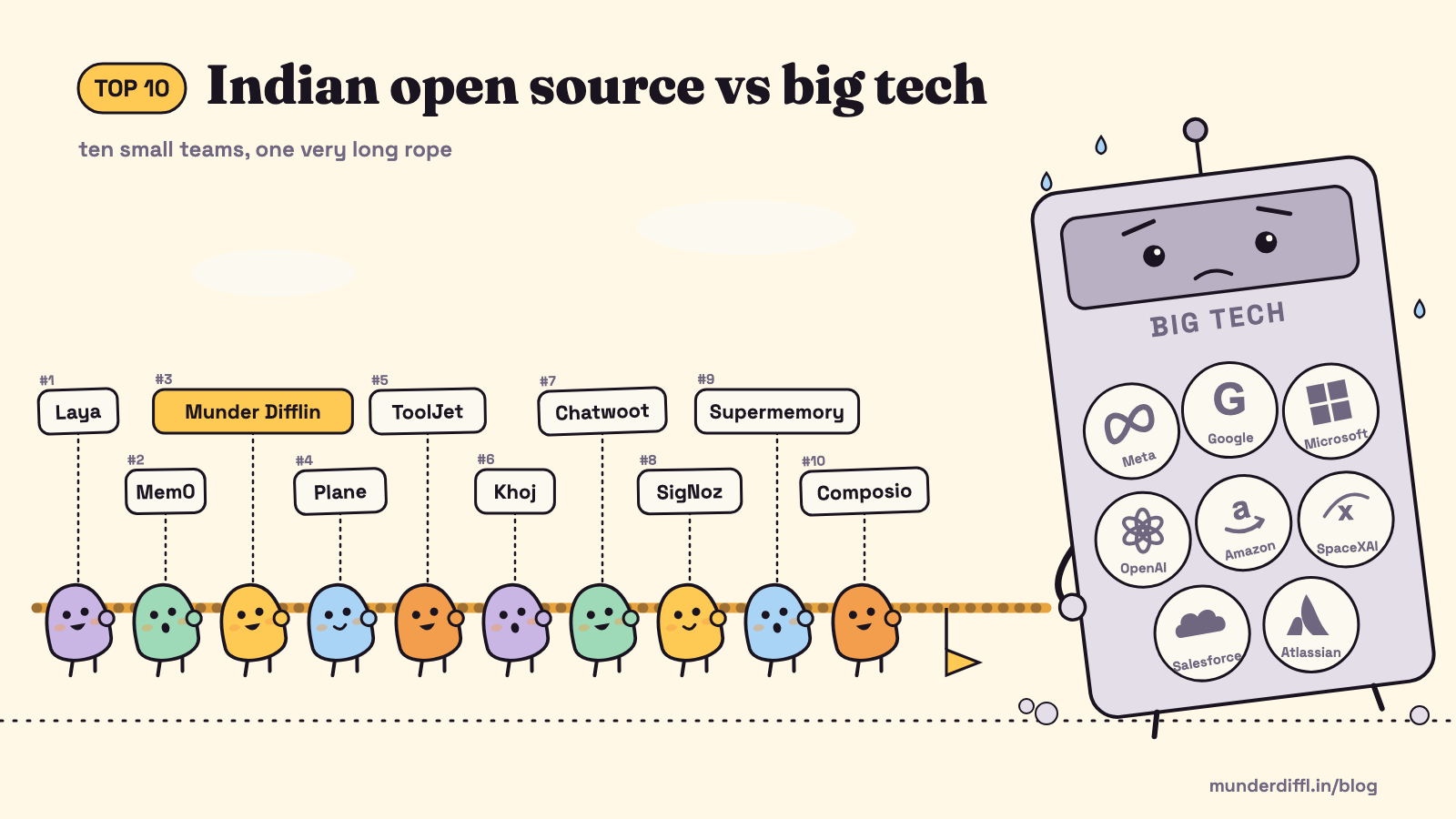 Ten small colourful mascots labelled Laya, Mem0, Munder Difflin, Plane, ToolJet, Khoj, Chatwoot, SigNoz, Supermemory and Composio pull a rope against a sweating grey robot labelled big tech, covered in stickers for Meta, Google, Microsoft, OpenAI, Amazon, SpaceXAI, Salesforce and Atlassian