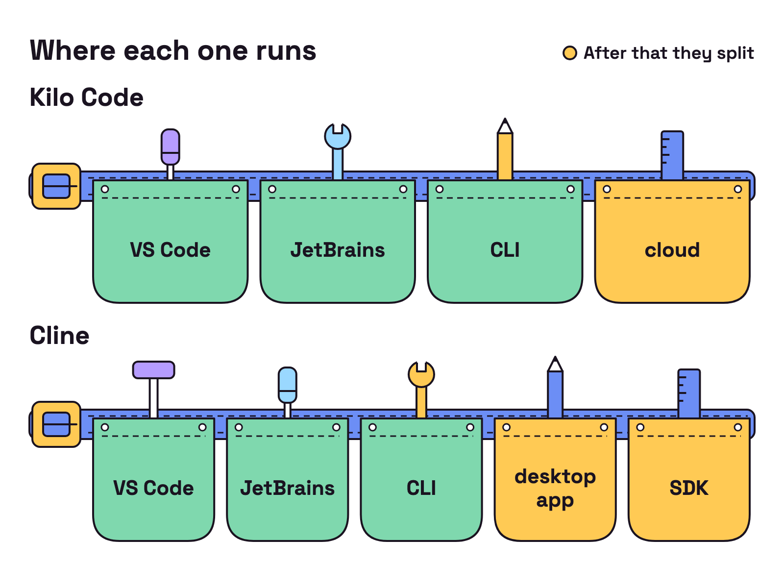 Animation. Two tool belts, one above the other. The Kilo Code belt fills its pouches with VS Code, JetBrains, CLI and cloud; the Cline belt fills VS Code, JetBrains, CLI, desktop app and SDK.