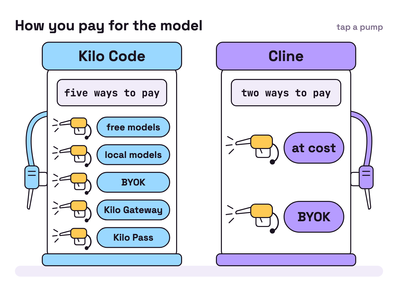 Animation. Two fuel pumps stand side by side. The Kilo Code pump has nozzles for free models, local models, BYOK, Kilo Gateway and Kilo Pass; the Cline pump has nozzles for at cost and BYOK.