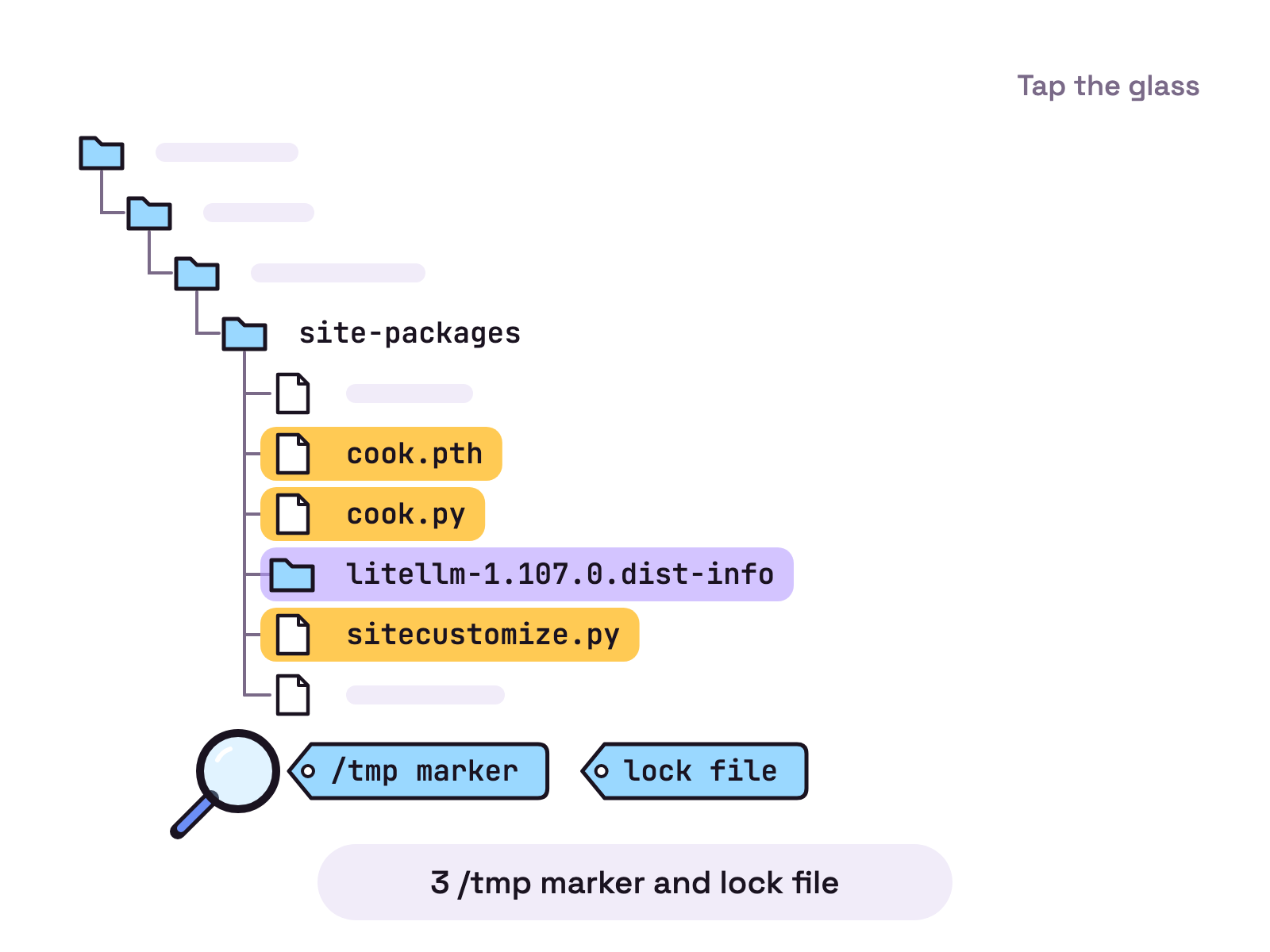 Animation. A magnifying glass moves along a folder tree that ends in a site-packages folder. Three files light up yellow inside it: cook.pth and two Python files, cook and sitecustomize, and a litellm-1.107.0.dist-info folder lights lilac. Two small tags below read /tmp marker and lock file. Tap the glass to step through the checks.