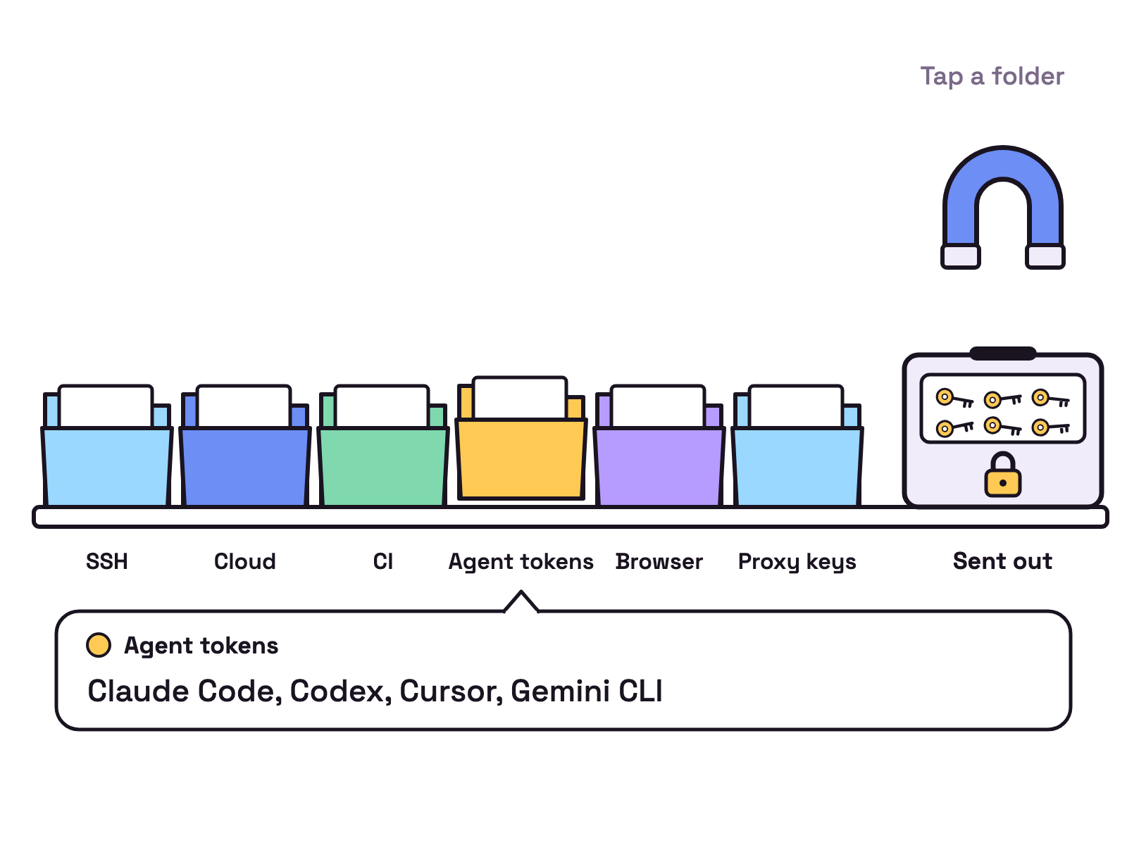Animation. A row of folders labelled SSH, Cloud, CI, Agent tokens, Browser and Proxy keys sits on a white shelf. A horseshoe magnet passes over them and small key shapes lift out of each folder into a locked box labelled Sent out. Tap a folder to see what it holds.