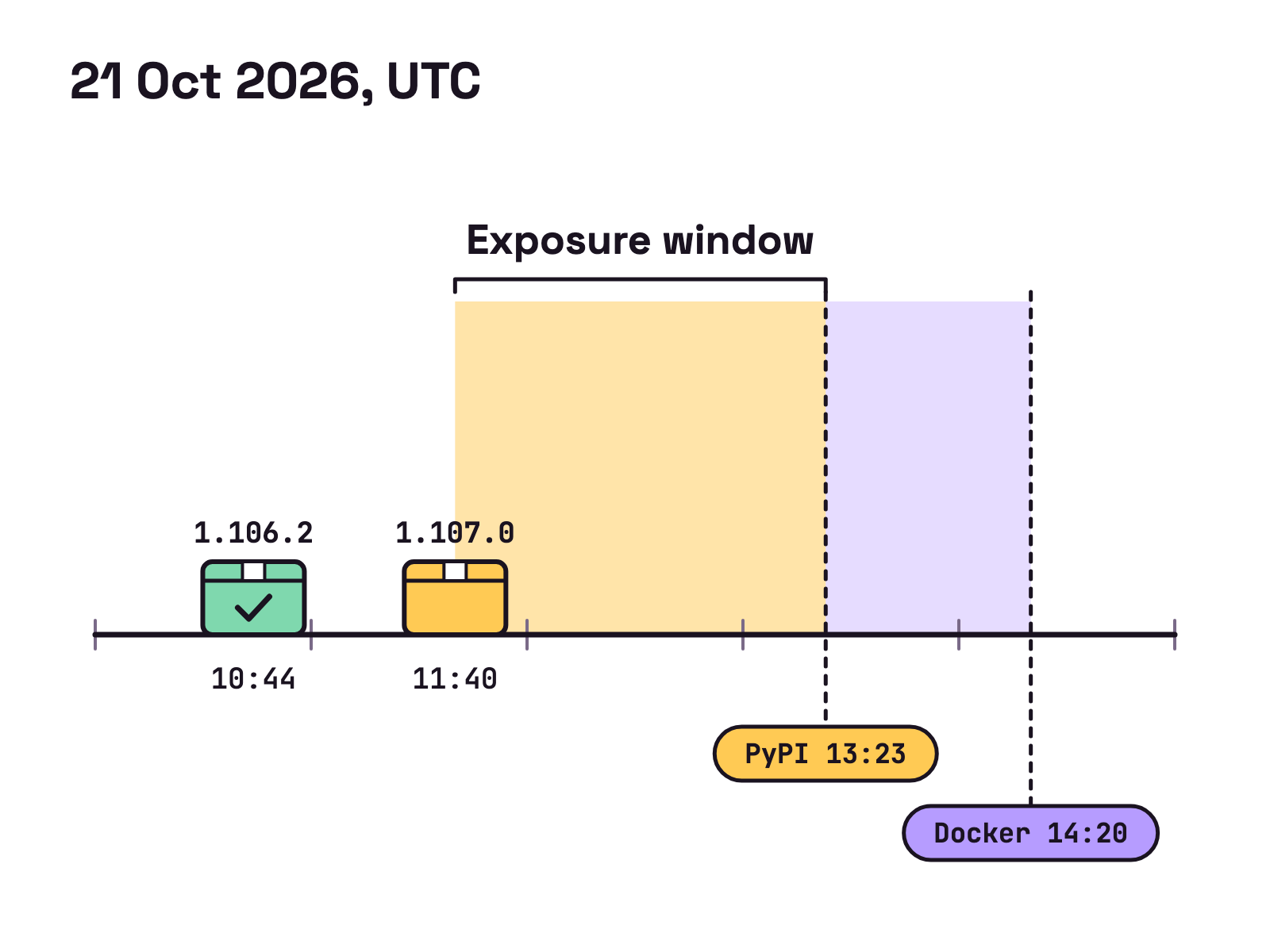 Animation. A day timeline for 21 Oct 2026 in UTC slides in. A clean 1.106.2 package lands at 10:44. A 1.107.0 package lands at 11:40 and a highlighted band opens from there. A PyPI marker closes at 13:23 and a Docker marker closes at 14:20. A label reads Exposure window.