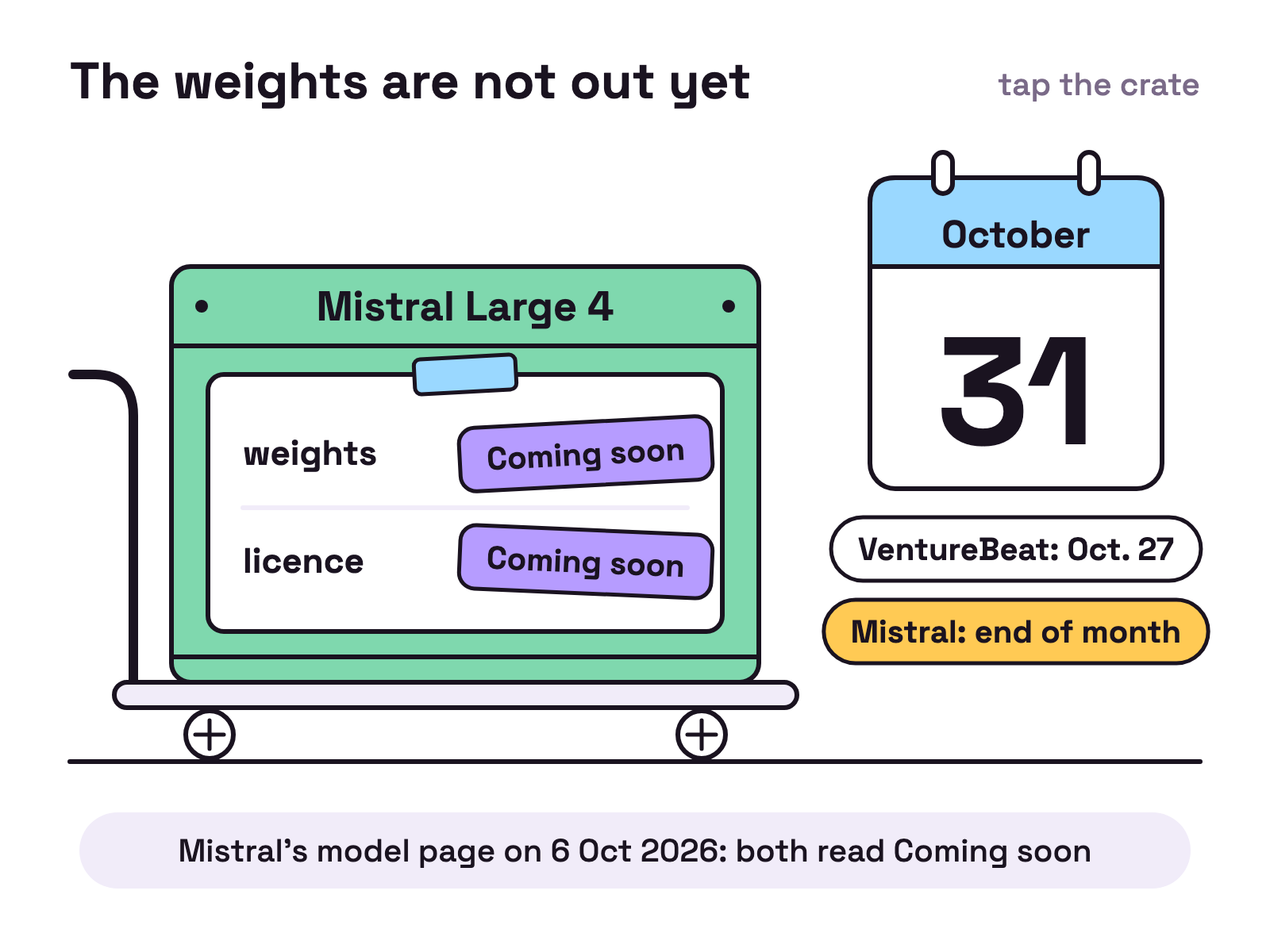 Animation. A crate marked Mistral Large 4 rolls in on a trolley. Its delivery slip is stamped Coming soon twice, once for weights and once for licence. A wall calendar for October tears off its pages from 6 to 31, with notes for VentureBeat's Oct. 27 and Mistral's end of month.