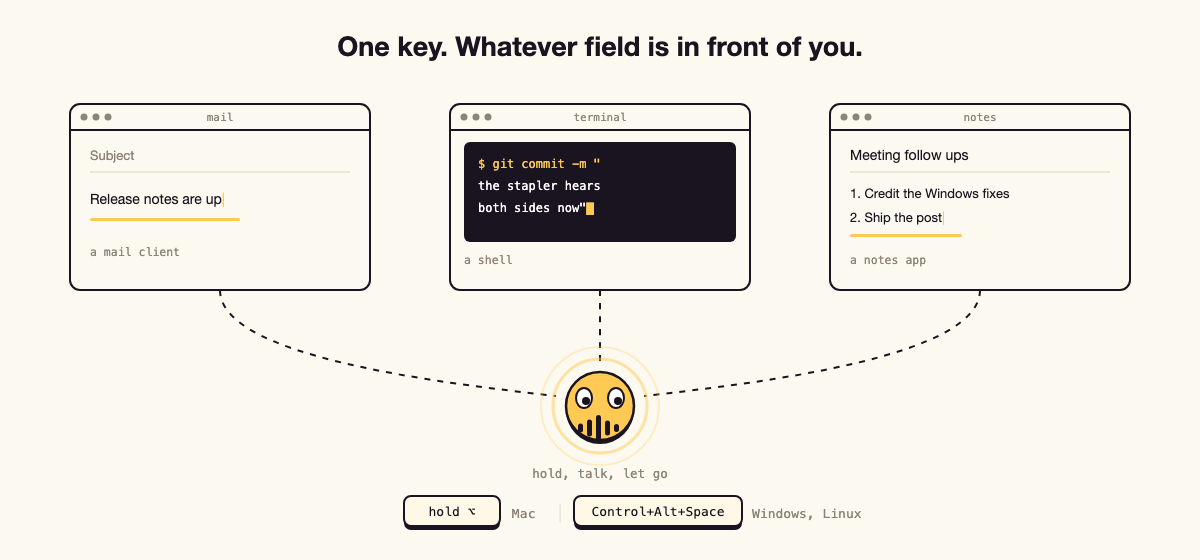 Illustration: a mail window, a terminal and a notes window all taking dictated text from one Stapler below them, with the hold keys shown as Option on the Mac and Control plus Alt plus Space on Windows and Linux.