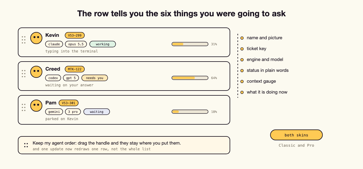 Illustration: three agent sidebar rows showing name, ticket key, engine, model, status in plain words, a context gauge and the live action, with a note that dragging the handle keeps your order.