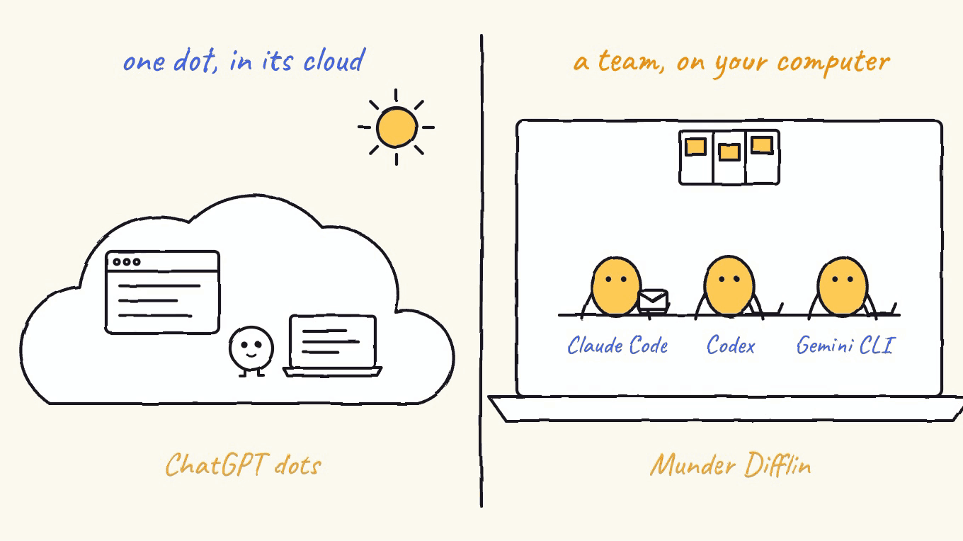 A looping sketch in two halves. On the left one dot works alone in its cloud through day and night, labelled ChatGPT dots. On the right three yellow agents tagged Claude Code, Codex and Gemini CLI pass an envelope between inboxes on a laptop, labelled Munder Difflin.