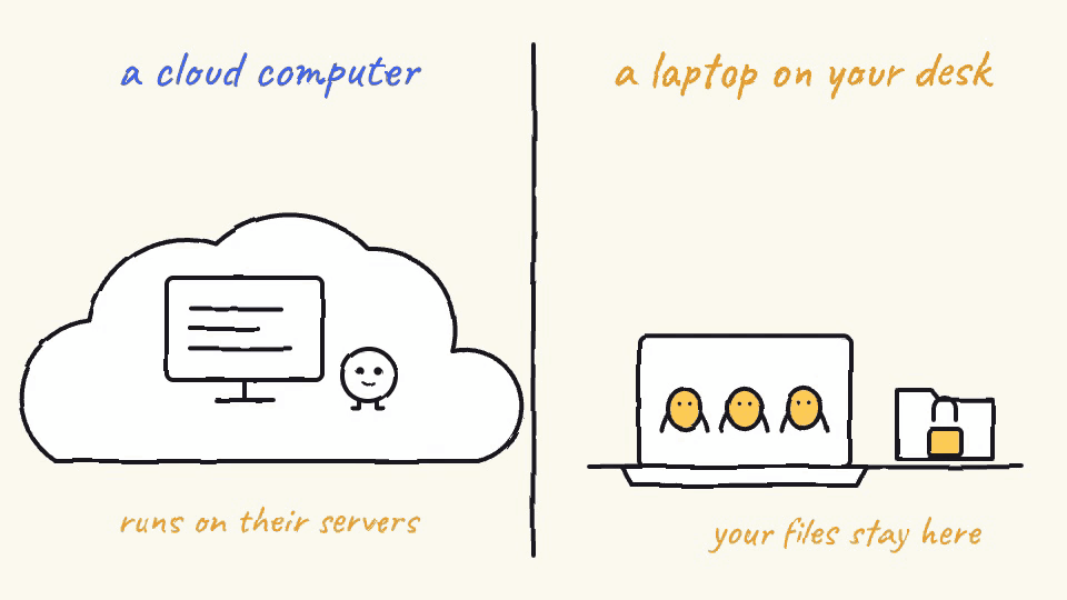 A looping sketch. On the left a dot works at a screen inside a floating cloud computer. On the right three agents work on a laptop on a desk, and a folder beside it locks shut.