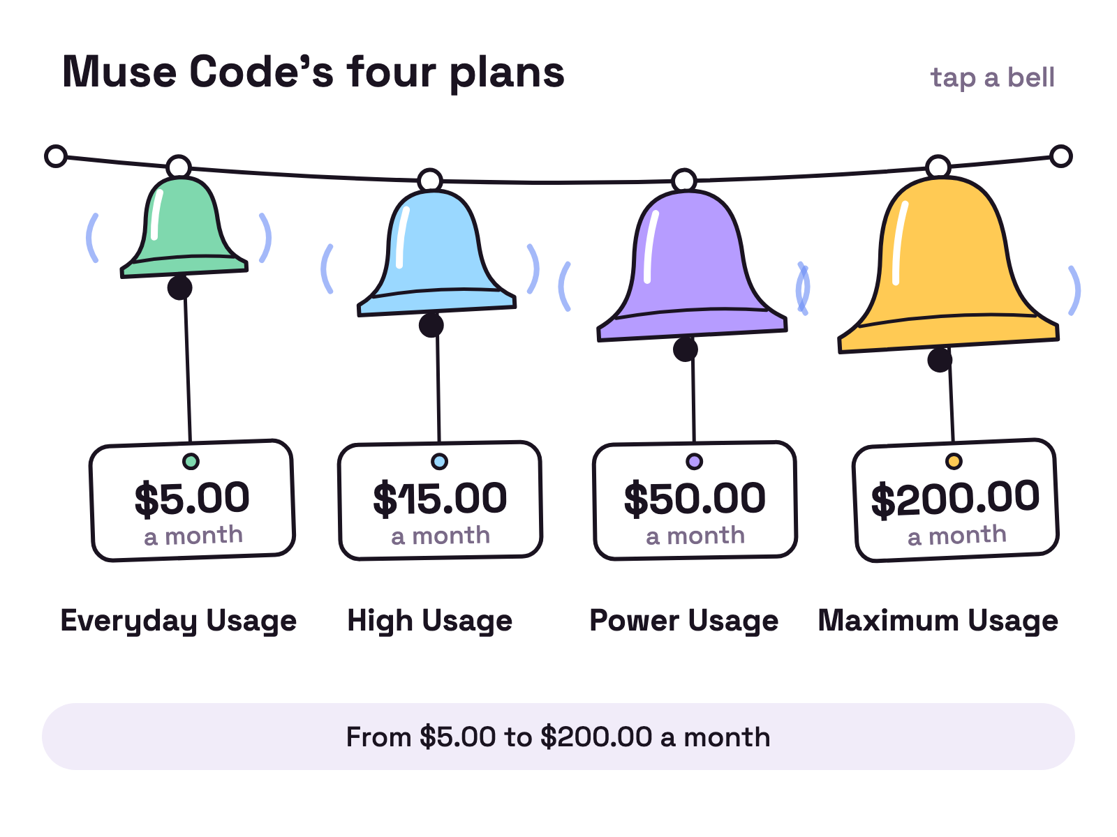 Animation. Four bells hang on a string, growing in size from left to right, tagged Everyday Usage, High Usage, Power Usage and Maximum Usage. Each rings in turn as a price tag reading $5.00, $15.00, $50.00 and $200.00 swings beneath it.