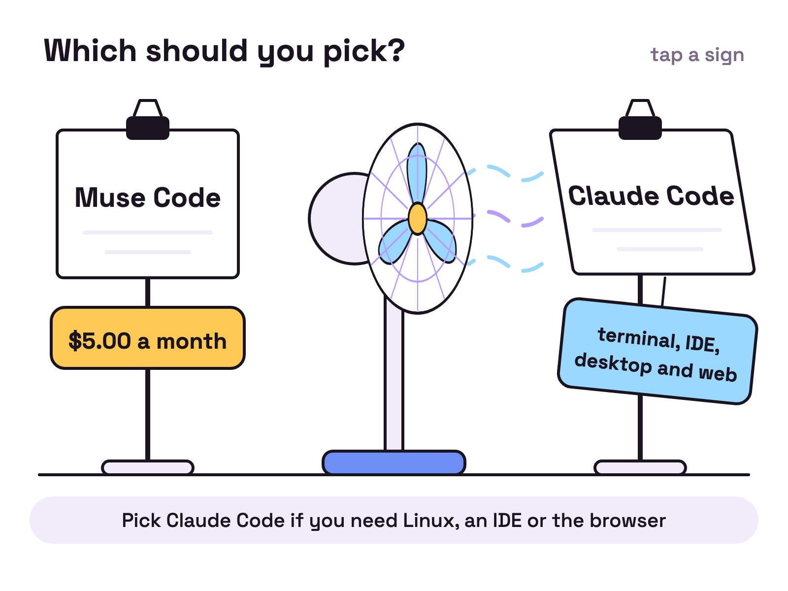 Animation. A desk fan sits between two paper signs. It turns to the sign marked Muse Code, which flutters to show a tag reading $5.00 a month, then turns to the sign marked Claude Code, which flutters to show a tag reading terminal, IDE, desktop and web.
