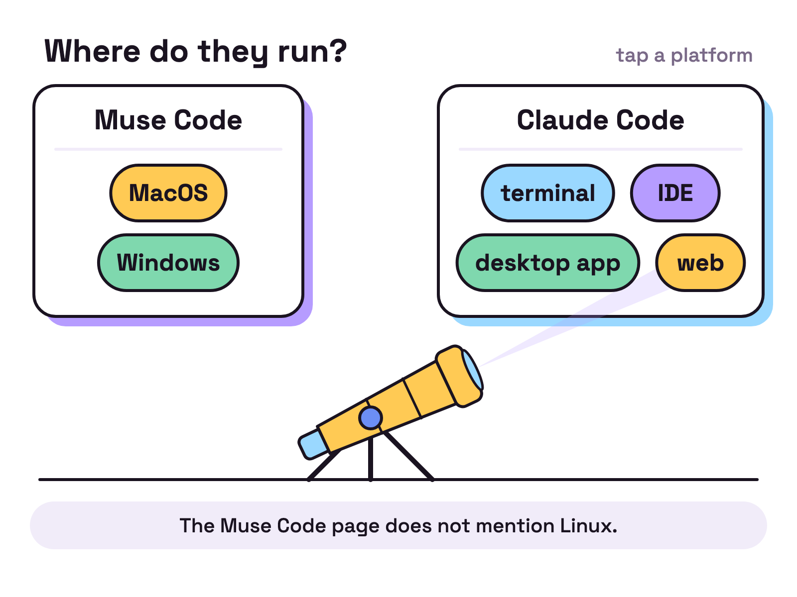 Animation. A brass telescope on a tripod swings slowly across two signs. Pointed at Muse Code it brings MacOS and Windows into focus. Pointed at Claude Code it brings terminal, IDE, desktop app and web into focus, one after another.