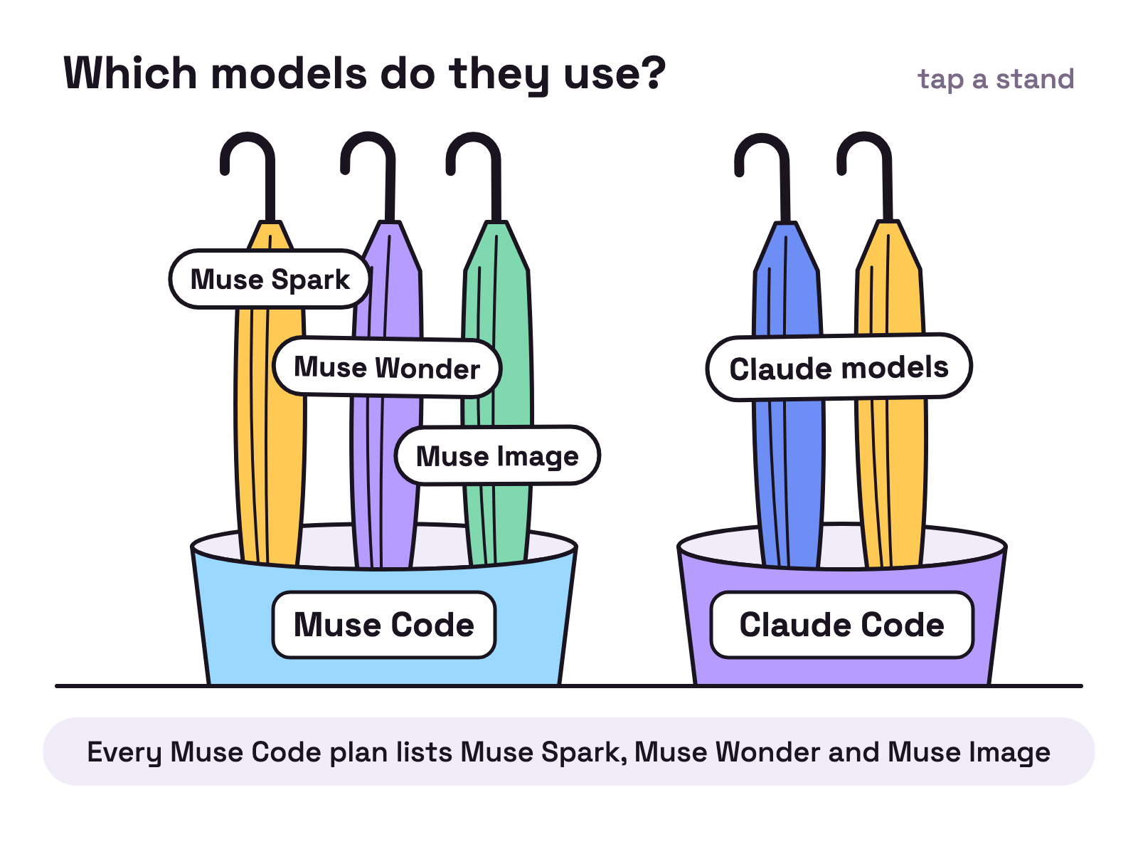 Animation. Two umbrella stands stand side by side. Umbrellas tagged Muse Spark, Muse Wonder and Muse Image drop into the stand marked Muse Code, and umbrellas tagged Claude models drop into the stand marked Claude Code.