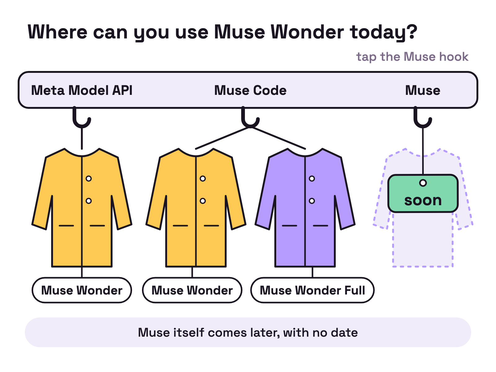 Animation. A row of coat hooks on a wall is labelled Meta Model API, Muse Code and Muse. A jacket tagged Muse Wonder drops onto the Meta Model API hook and another onto the Muse Code hook. A jacket tagged Muse Wonder Full drops onto the Muse Code hook. The Muse hook stays empty, with only a dashed outline of a jacket, while a tag reading soon swings on it.