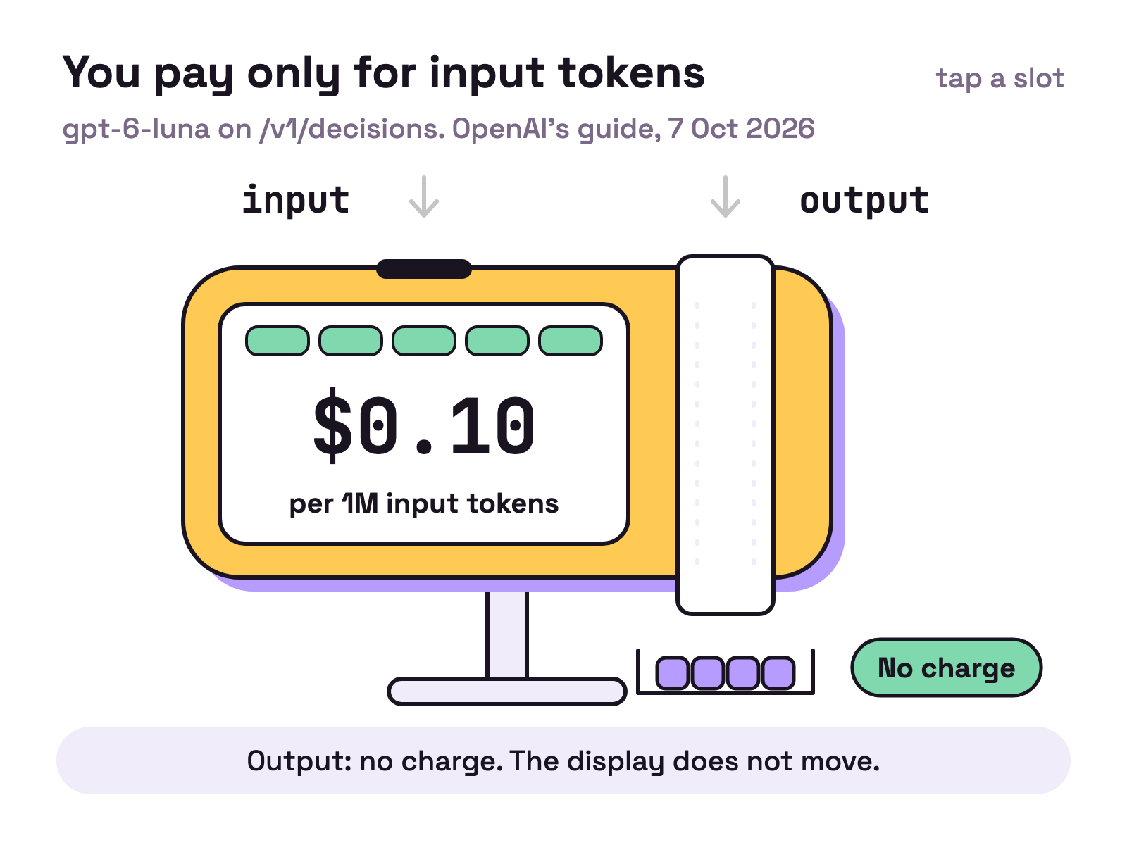 Animation. A parking meter with two slots. Tokens dropped in the slot marked input make the display tick up to $0.10 per 1M tokens. Tokens dropped in the slot marked output fall straight through and the display does not move.