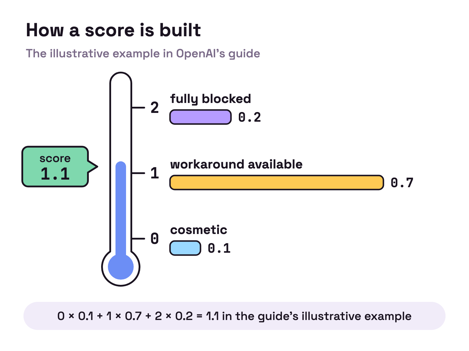 Animation. A thermometer with three marks numbered 0, 1 and 2 for cosmetic, workaround available and fully blocked. Three bars sized 0.1, 0.7 and 0.2 grow beside the marks and the liquid rises to rest at 1.1, just above the middle mark.