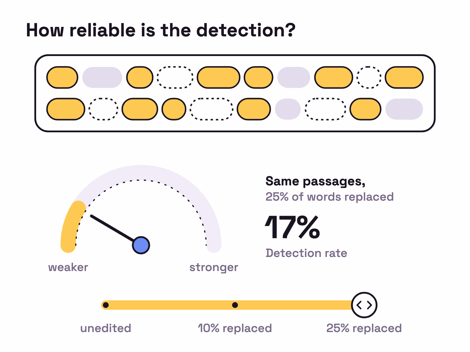 Animation. A dial needle swings to about 80% for 200 token passages and about 95% for 400 token passages. In a second test it falls from about 92% unedited to 66% with 10% of words replaced and 17% with 25% replaced.