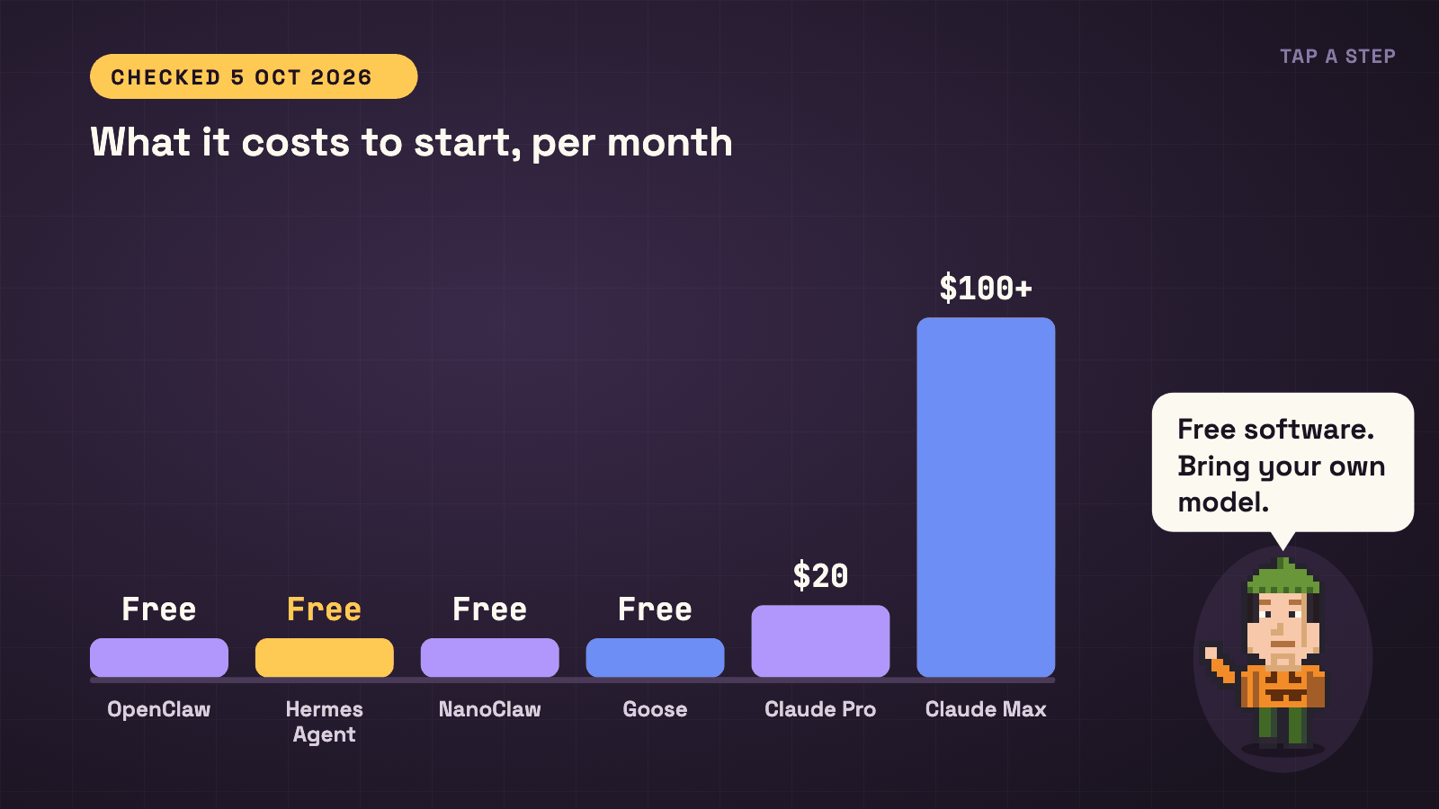 Animation. Six price steps appear in a row, four flat at free and two rising to 20 and 100 dollars a month, while Kevin points at them.