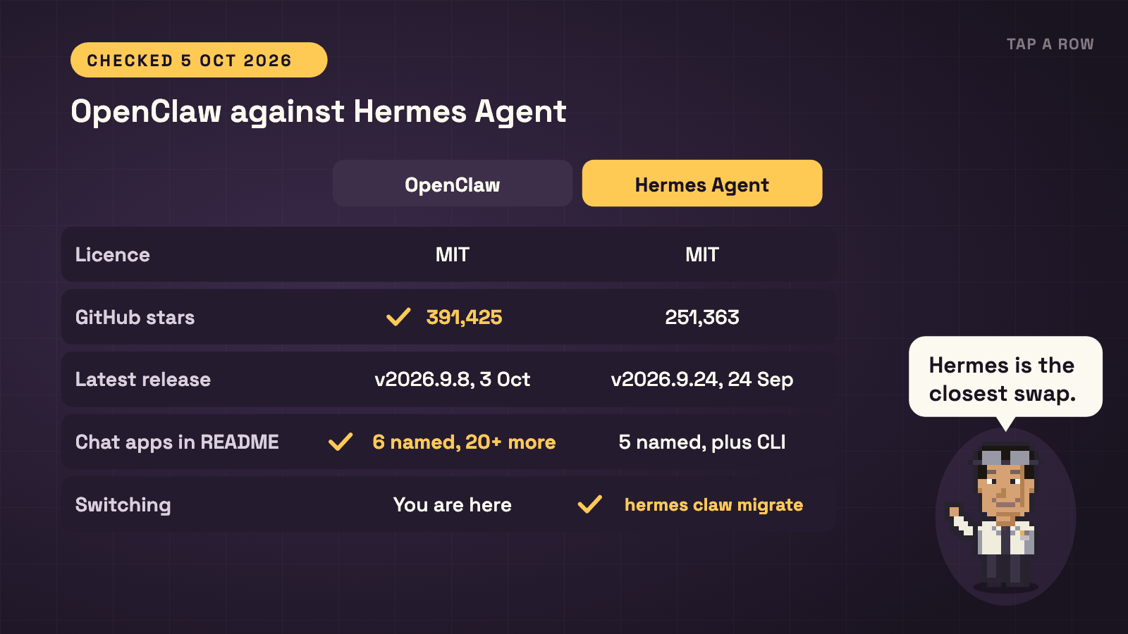 Animation. A table compares OpenClaw and Hermes Agent on licence, GitHub stars, latest release, chat apps and switching, then Oscar gives the verdict.