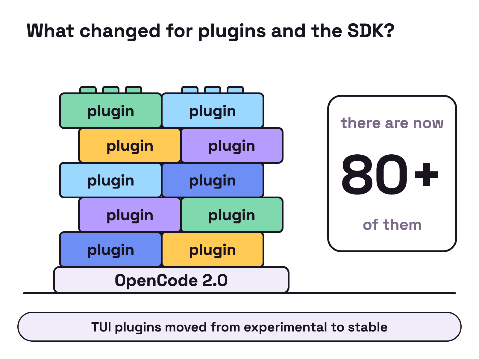 Animation. Building bricks, each labelled plugin, drop in one at a time and snap onto each other until they form a tower labelled OpenCode 2.0. A card beside the tower fills up, then reads there are now 80+ of them.