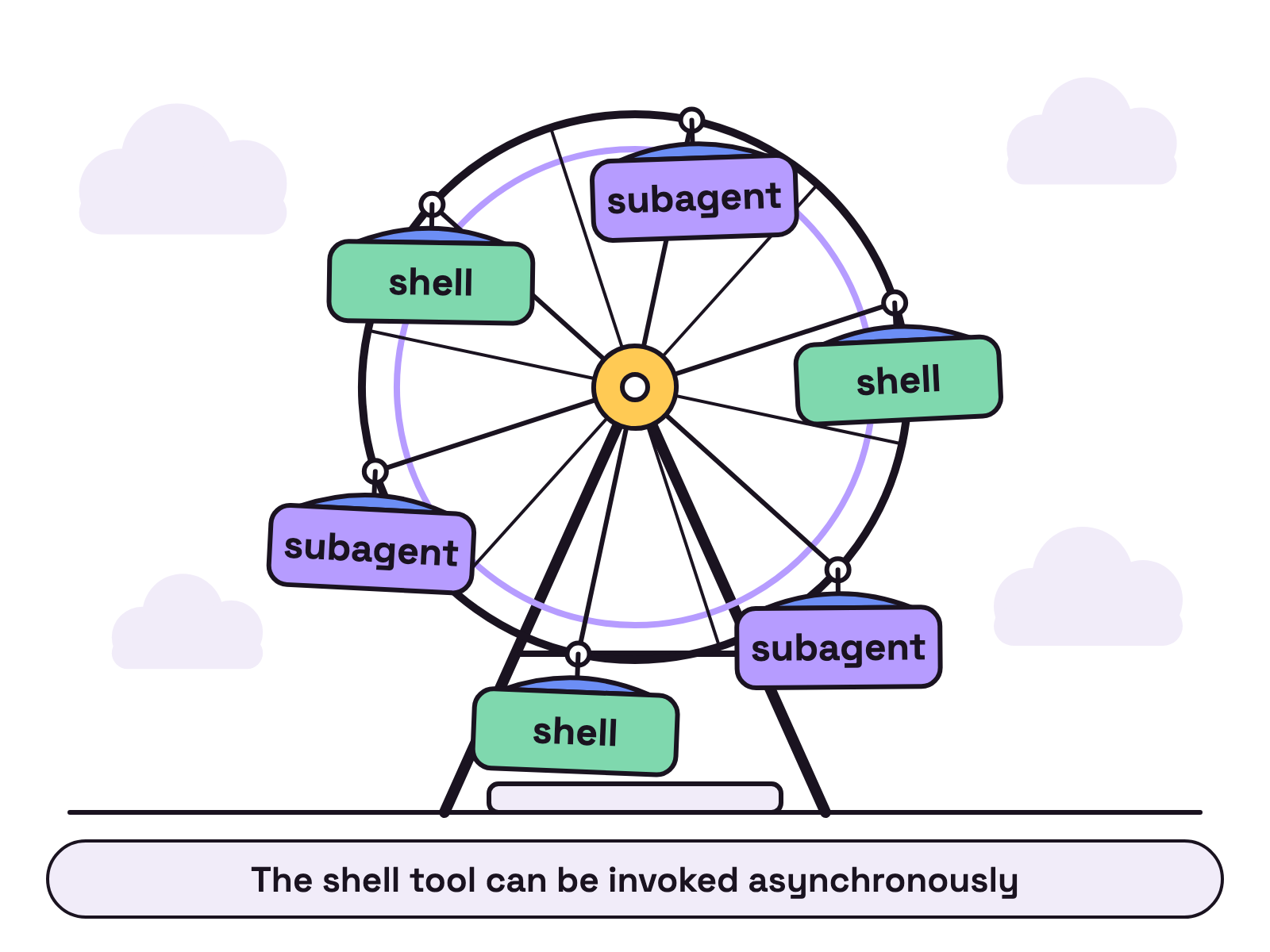 Animation. A ferris wheel keeps turning at a steady pace. At the bottom, new cars labelled subagent and shell clip on as they pass, and the wheel never stops to load them.