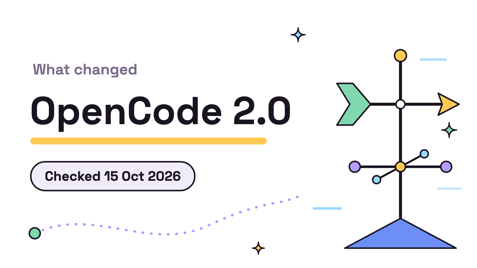 Title card on white. OpenCode 2.0 in large ink type under the kicker What changed, a Checked 15 Oct 2026 pill, and a weathervane turning in the wind.