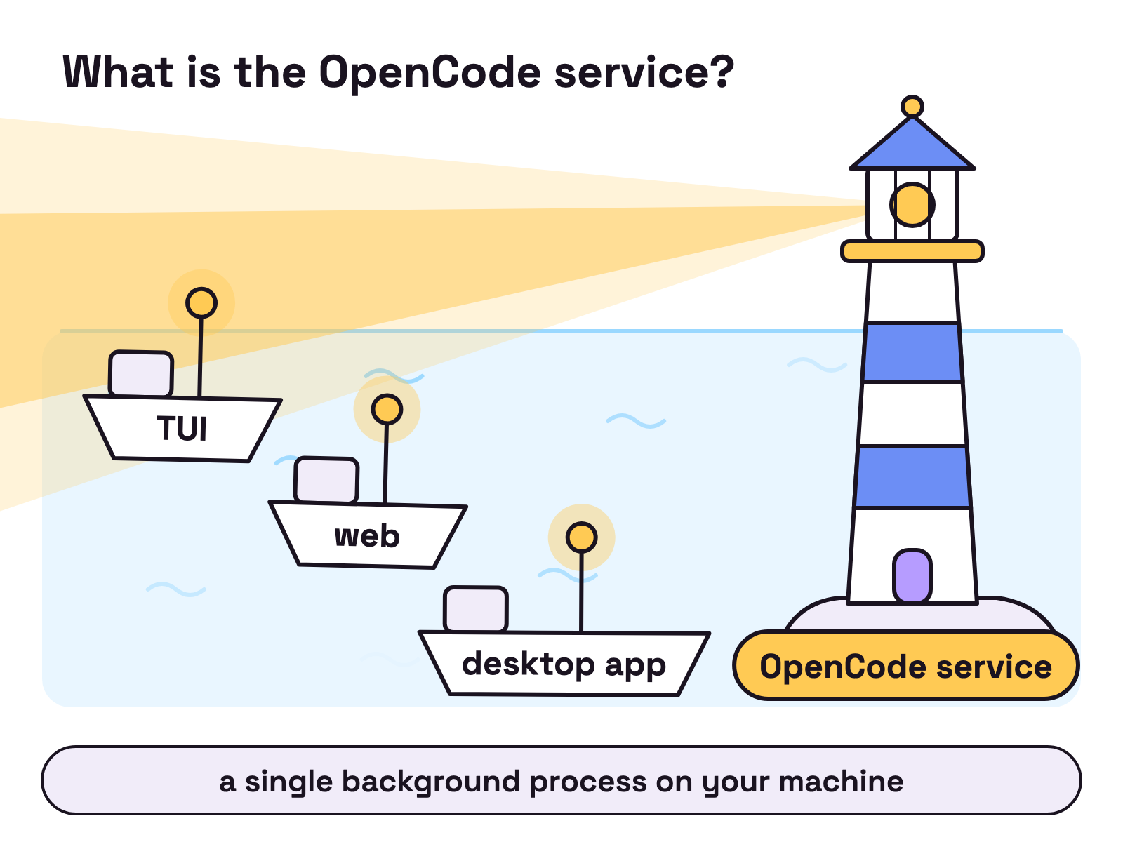 Animation. A lighthouse labelled OpenCode service turns one beam slowly across the sea. The beam passes over boats labelled TUI, web and desktop app, and each boat's lamp lights up as the beam reaches it, while the lighthouse itself stays put.