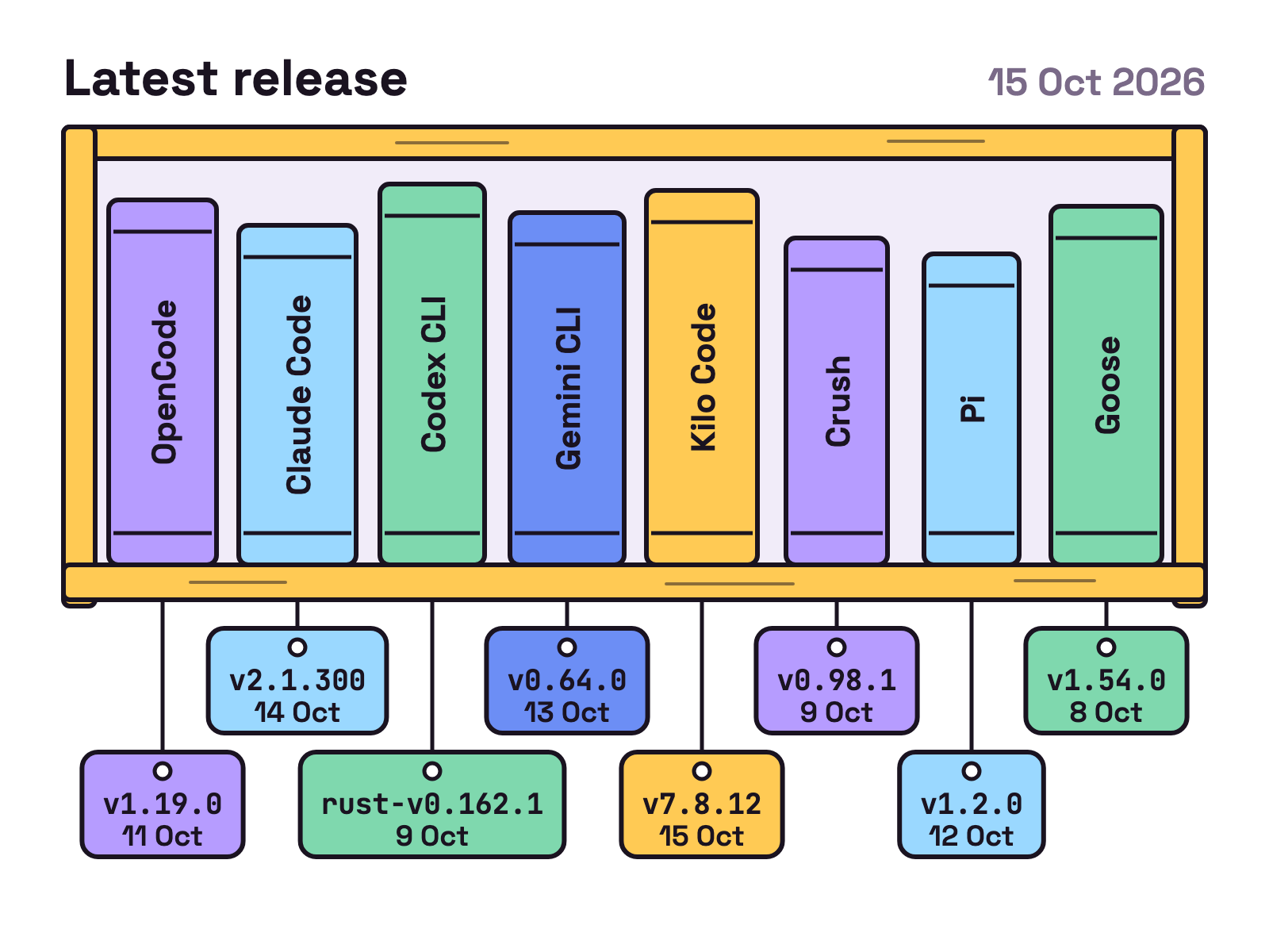Animation. A wooden bookshelf fills one book at a time. Eight spines carry tool names, from OpenCode to Goose, and a small tag with each latest release slides out under its spine.