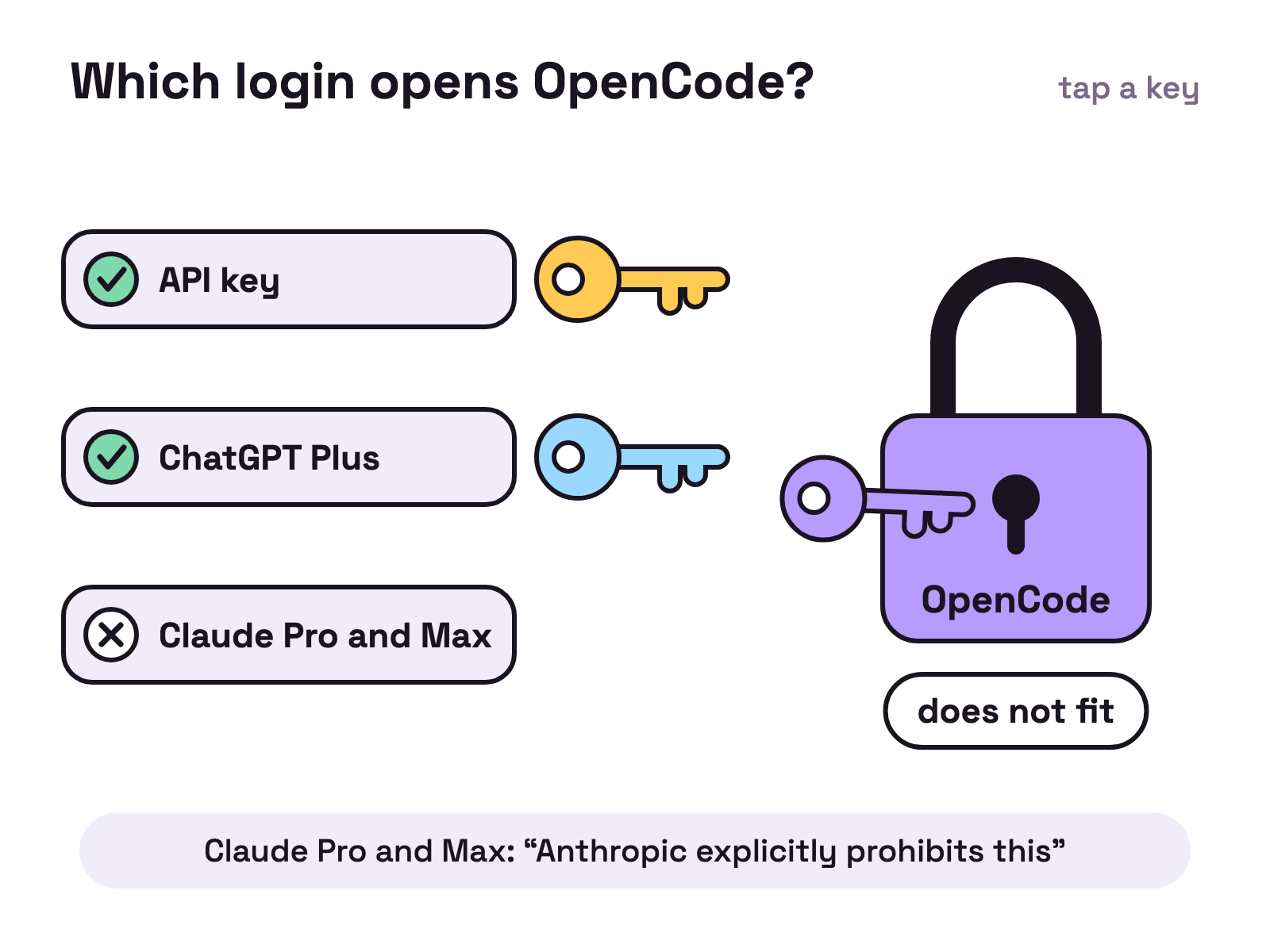 Animation. Three labelled keys take turns at a padlock marked OpenCode. The key labelled API key turns and the padlock opens. The key labelled ChatGPT Plus turns and it opens again. The key labelled Claude Pro and Max does not fit and swings back to its place.