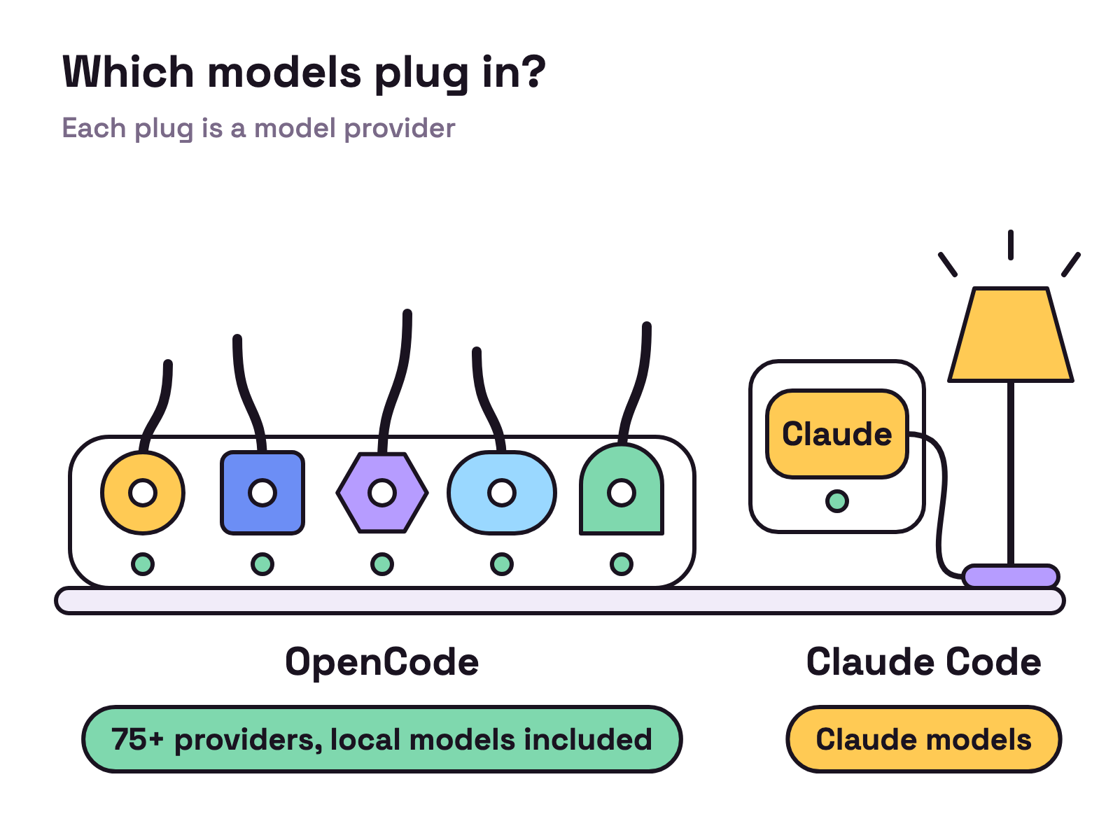 Animation. A long power strip marked OpenCode lights up socket by socket as plugs of different shapes click in, with a label reading 75+ providers. Next to it a single wall socket marked Claude Code takes one plug marked Claude and a lamp switches on.