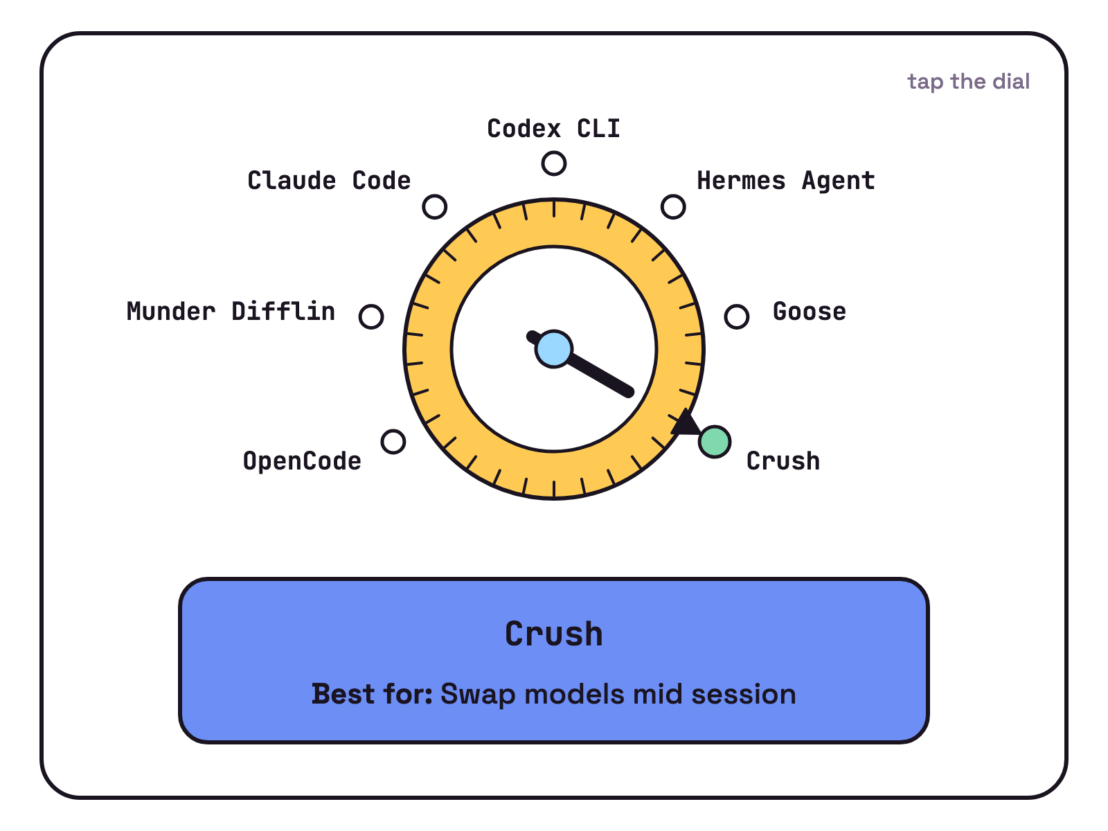 Animation. A big round selector dial on a white card has seven stops labelled OpenCode, Munder Difflin, Claude Code, Codex CLI, Hermes Agent, Goose and Crush. The pointer turns from stop to stop, and a small blue card under the dial shows each tool's Best for line.