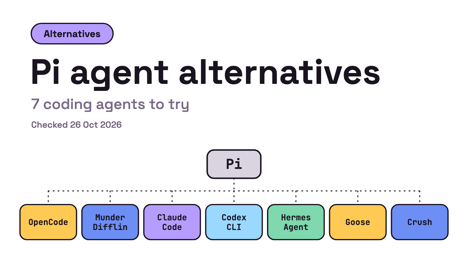 Title card on white. A pill reading Alternatives, the title Pi agent alternatives, the line 7 coding agents to try and a Checked 26 Oct 2026 line. Seven small tiles named OpenCode, Munder Difflin, Claude Code, Codex CLI, Hermes Agent, Goose and Crush slide in under a grey tile labelled Pi.