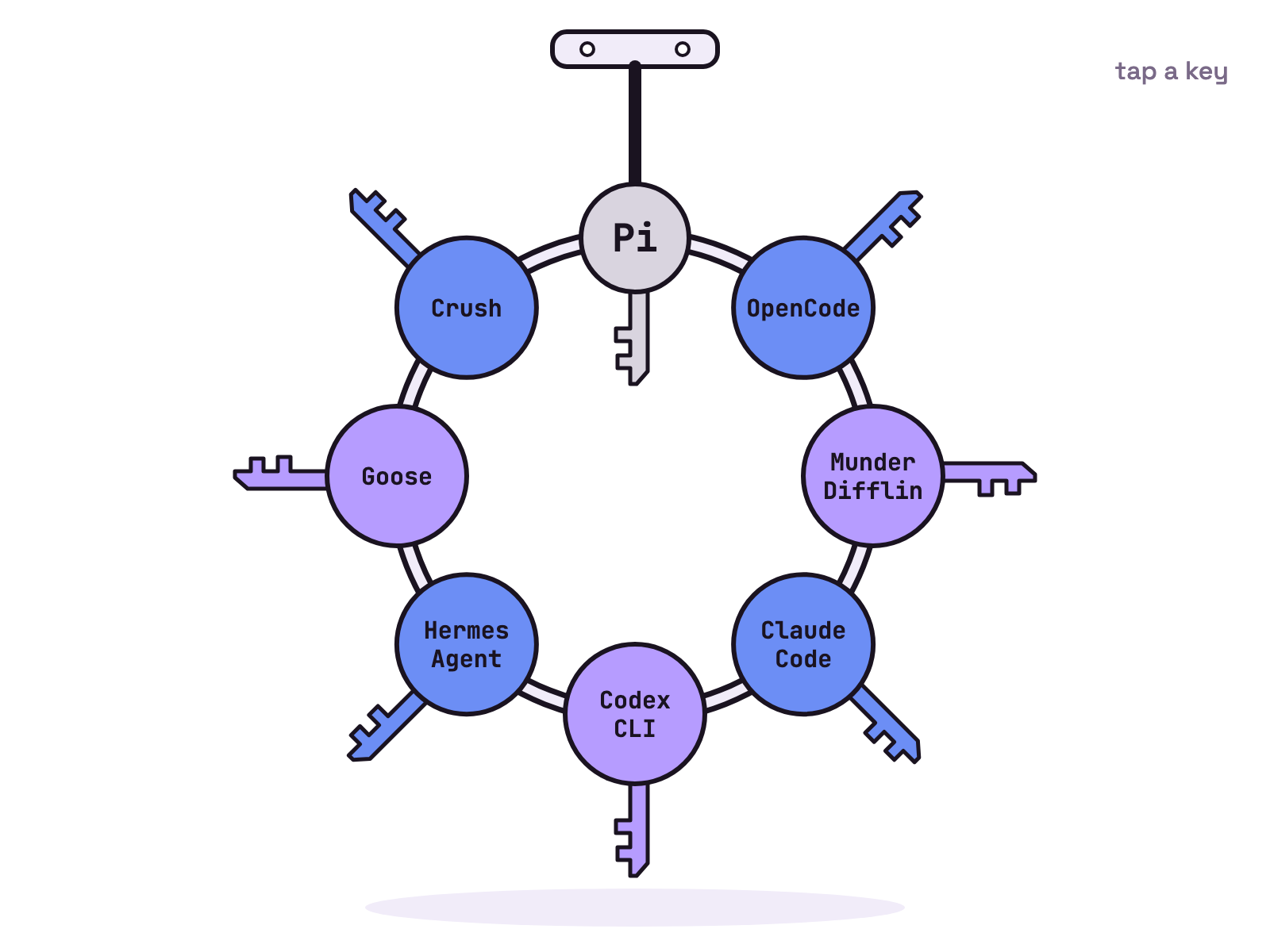 Animation. On a white background, a large round key ring hangs from a hook. A small grey key labelled Pi sits at the top, and seven blue and lilac keys slide onto the ring one by one, labelled OpenCode, Munder Difflin, Claude Code, Codex CLI, Hermes Agent, Goose and Crush.