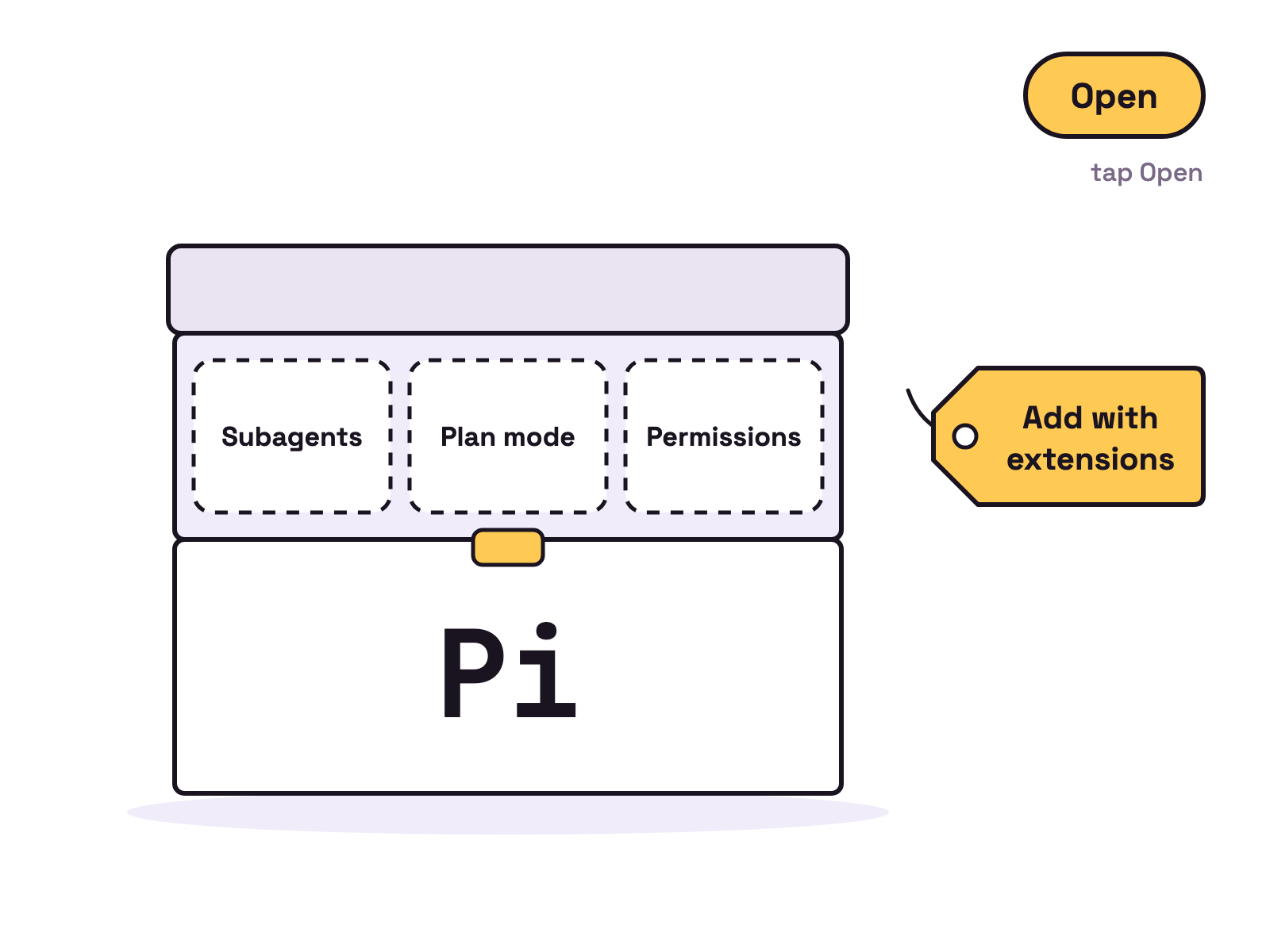 Animation. A small white kit box labelled Pi opens to show three empty dashed slots labelled Subagents, Plan mode and Permissions. A yellow tag drops beside them reading Add with extensions.