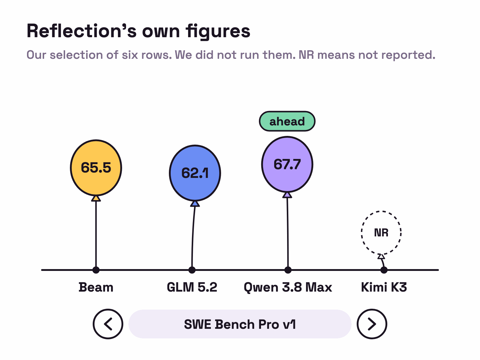Animation. Four balloons for Beam, GLM 5.2, Qwen 3.8 Max and Kimi K3 float at heights set by their scores on one benchmark at a time, with a tag on the one that is ahead. Arrow buttons step through the six benchmarks.