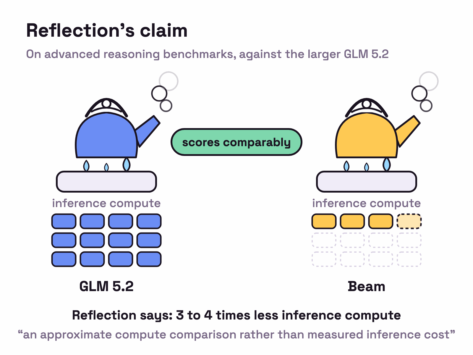 Animation. Two kettles, GLM 5.2 and Beam, both come to the boil and a tag says scores comparably. The GLM 5.2 kettle fills twelve blocks of inference compute while the Beam kettle fills three, with a fourth drawn dashed.