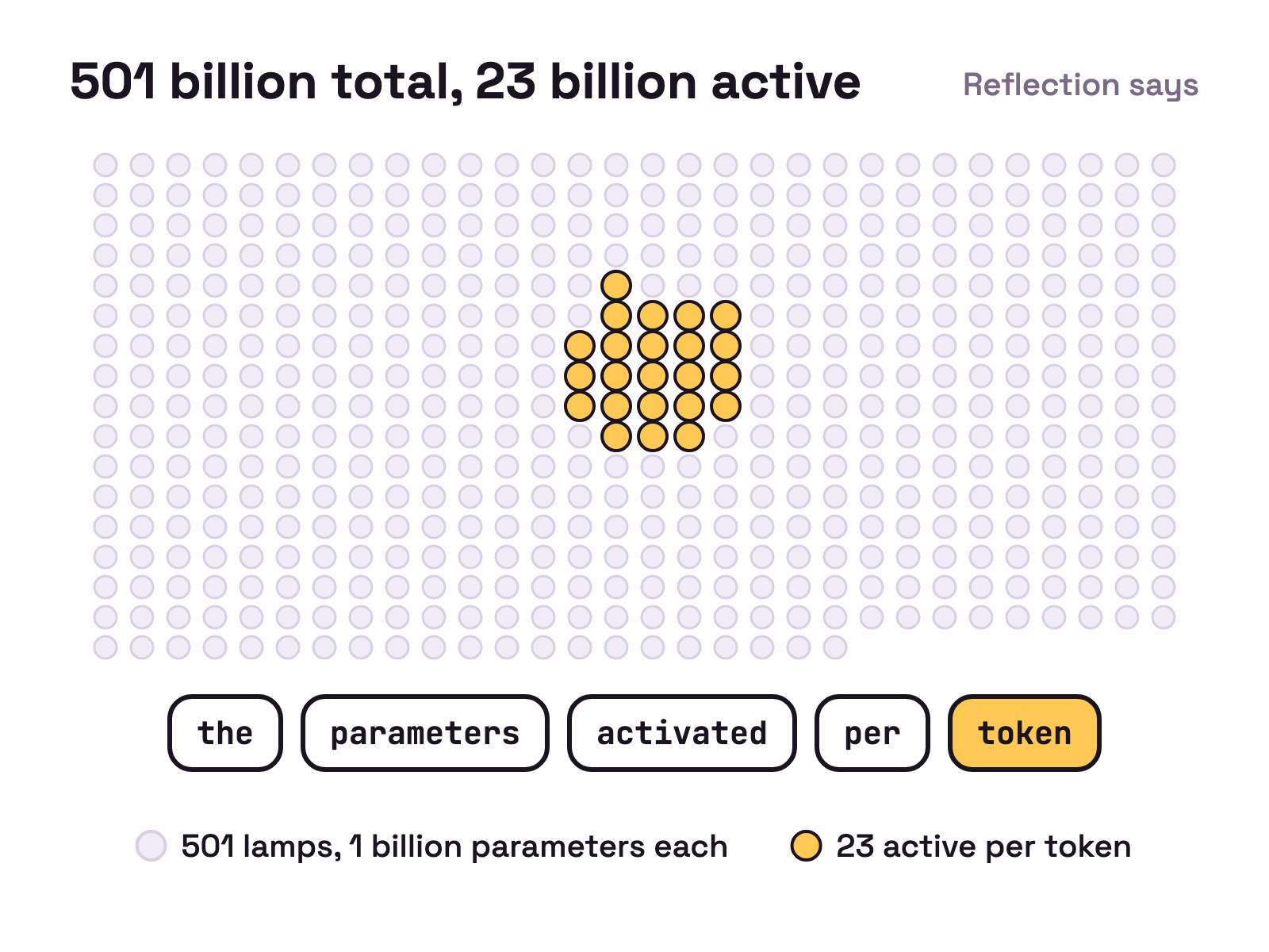 Animation. A wall of 501 small lamps, each standing for 1 billion parameters. As five tokens arrive one by one, a different patch of 23 lamps lights up for each of them.