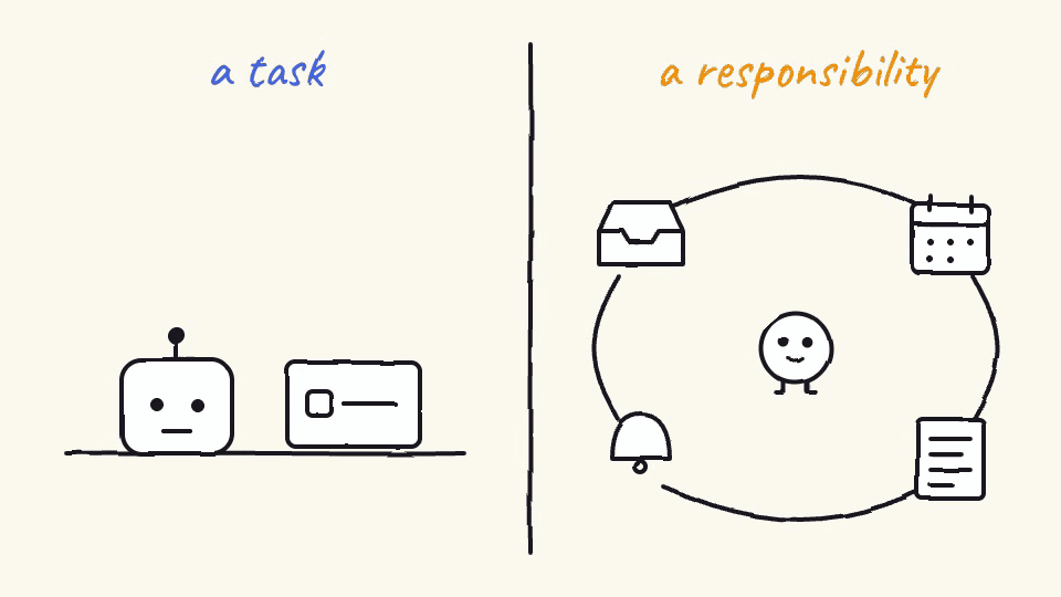 A looping sketch. On the left a task bot finishes one ticket and falls asleep. On the right a dot keeps checking an inbox, a calendar and notes, then rings a bell.