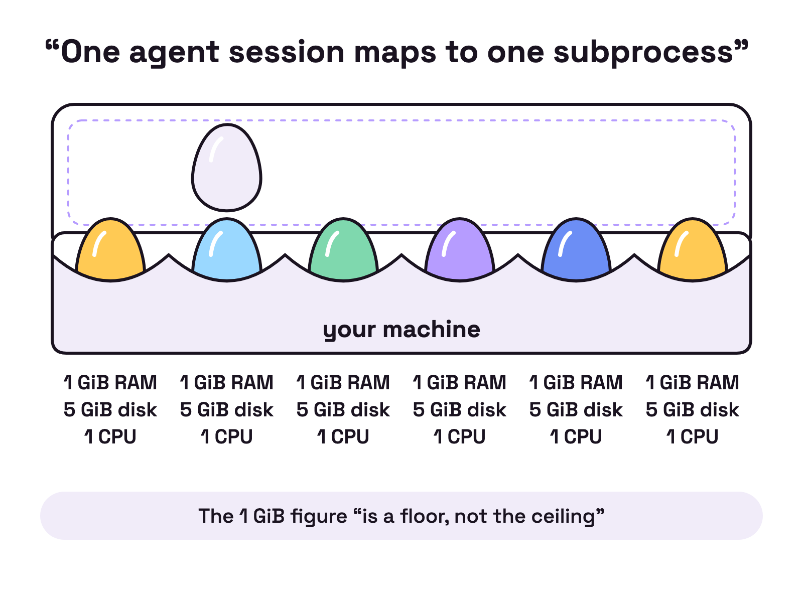Animation. An empty egg box fills one egg at a time. Each egg is one session and gets a small label reading 1 GiB RAM, 5 GiB disk, 1 CPU. When the box is full, the next egg has nowhere to sit.