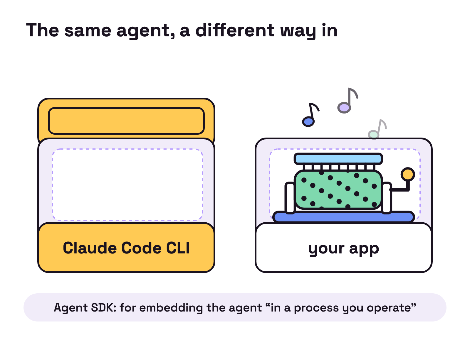 Animation. A wind-up music box mechanism lifts out of a case labelled Claude Code CLI and lowers into a plain case labelled your app. The same cylinder keeps turning in both cases.