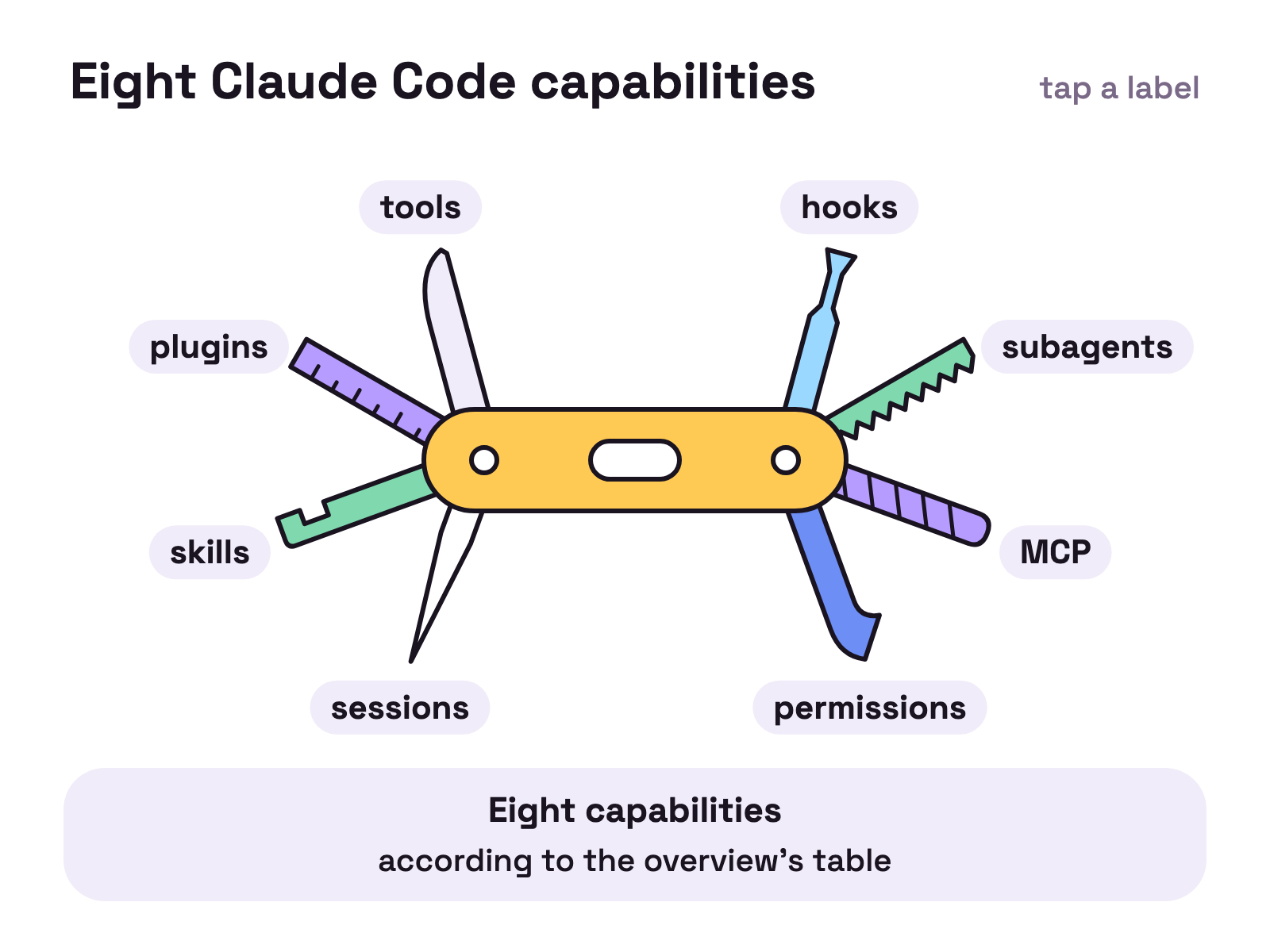Animation. A folded pocket knife opens one tool at a time until eight tools fan out. Each carries a small label: tools, hooks, subagents, MCP, permissions, sessions, skills, plugins.