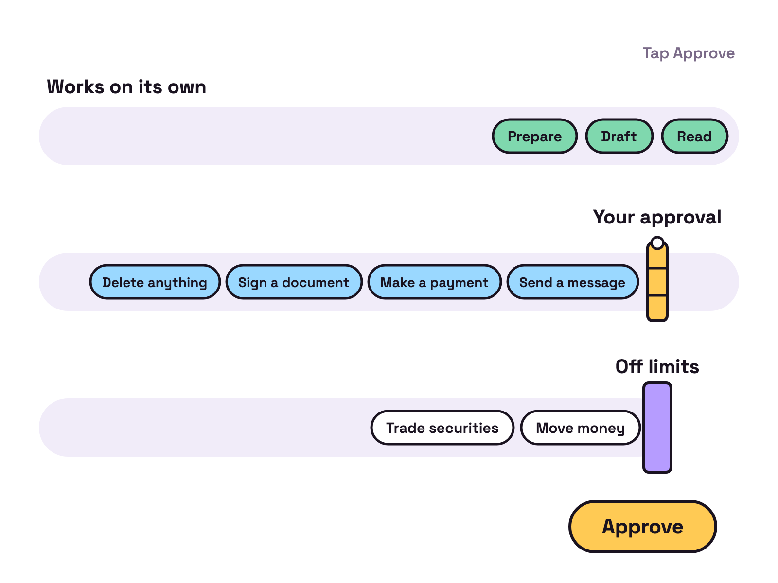 Animation. Three lanes. In the top lane, labelled Works on its own, tokens reading Read, Draft and Prepare pass straight through. In the middle lane, Send a message, Make a payment, Sign a document and Delete anything wait at a closed gate labelled Your approval. In the bottom lane, Trade securities and Move money stop at a wall labelled Off limits. Tap Approve to let one waiting token through.