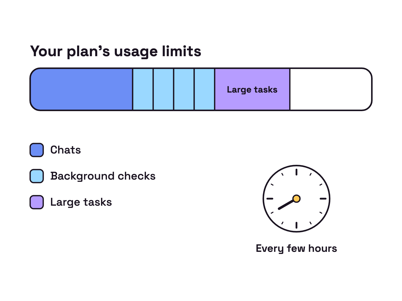 Animation. A wide bar labelled Your plan's usage limits fills from the left in three colours for Chats, Background checks and Large tasks. A small clock labelled Every few hours ticks, and each tick adds a block for a background check. A large block for Large tasks slides in, leaving the bar about three quarters full.