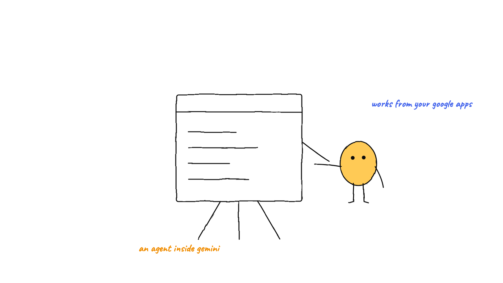 Hand drawn sketch: a yellow character pointing at a board with four lines on it, labelled works from your google apps, and an agent inside gemini