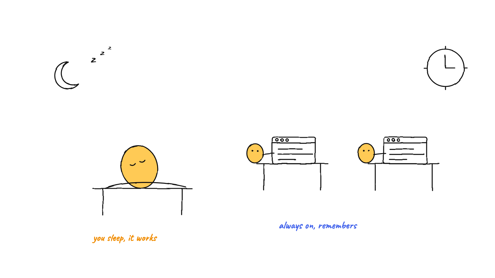 Hand drawn sketch: a yellow character asleep at a desk under a moon while two others keep working at terminals, labelled always on, remembers, and you sleep, it works