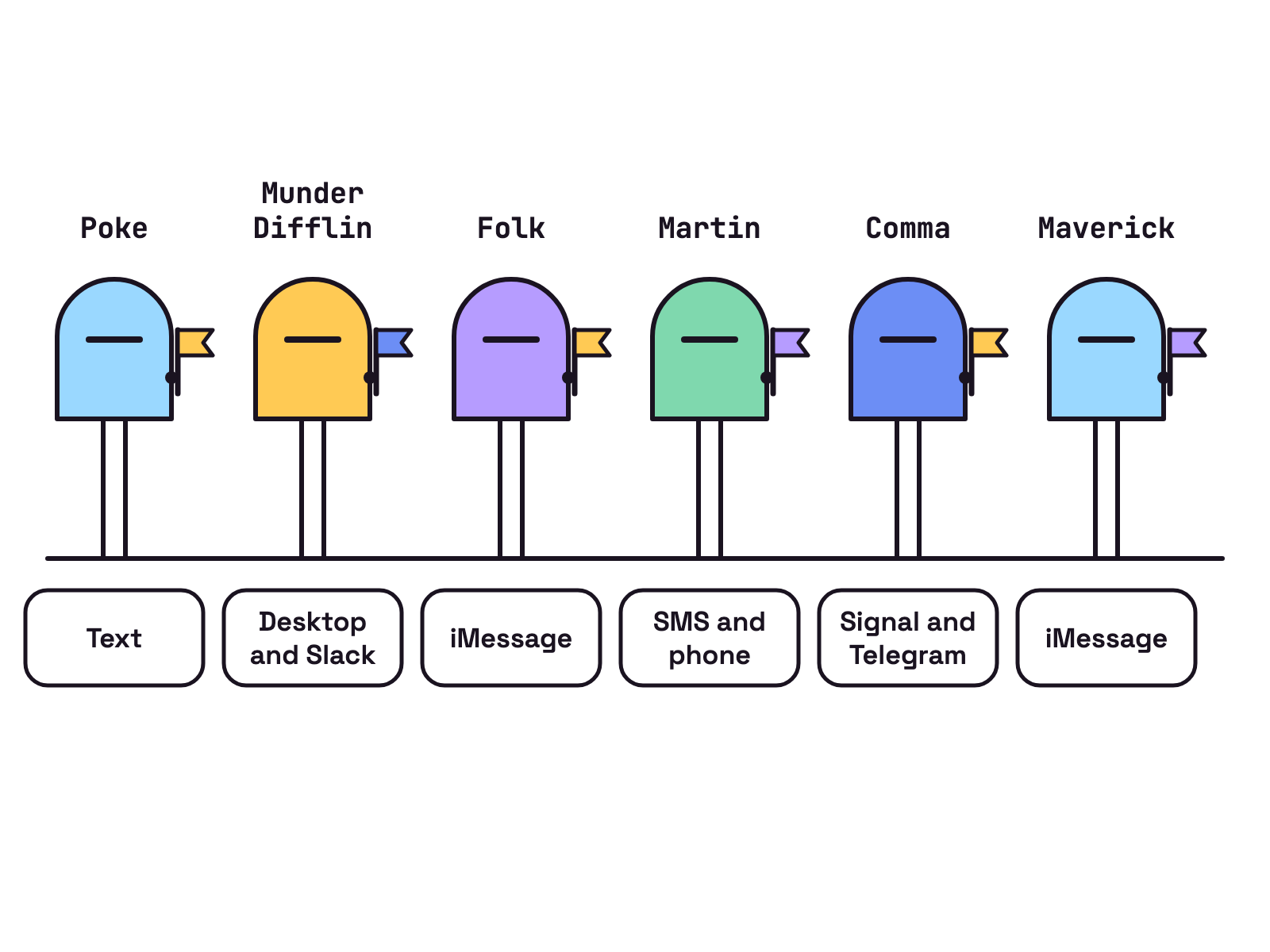 Animation. On a white background, six small mailboxes stand in a row, labelled Poke, Munder Difflin, Folk, Martin, Comma and Maverick. Each flag rises in turn, and a tag under each shows how you reach it: Text, Desktop and Slack, iMessage, SMS and phone, Signal and Telegram, iMessage. Tapping a mailbox shows its price note.