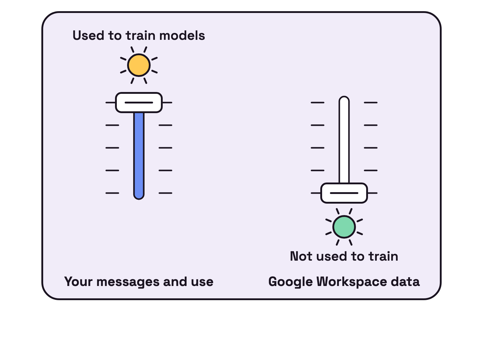 Animation. On a white background, a small mixing desk has two sliders. The first, labelled Your messages and use, slides up to a lamp marked Used to train models. The second, labelled Google Workspace data, stays down at a lamp marked Not used to train. Tapping a slider shows the line of the privacy policy behind it.