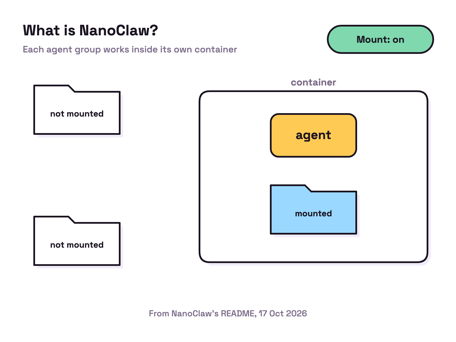 Animation. On white, a clear box labelled container holds an agent tile. Three folders sit outside it; one folder labelled mounted slides in through a door in the box and the other two stay outside. A button toggles the mount.