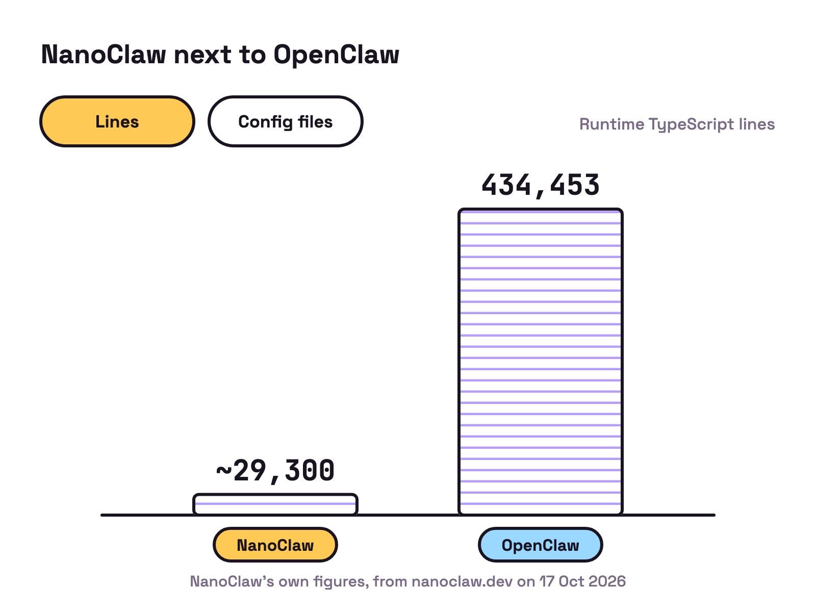 Animation. Two stacks of paper sheets grow on white. The NanoClaw stack stops low at about 29,300 lines; the OpenClaw stack keeps rising to 434,453 lines. A button switches the count to config files, 0 against 53.