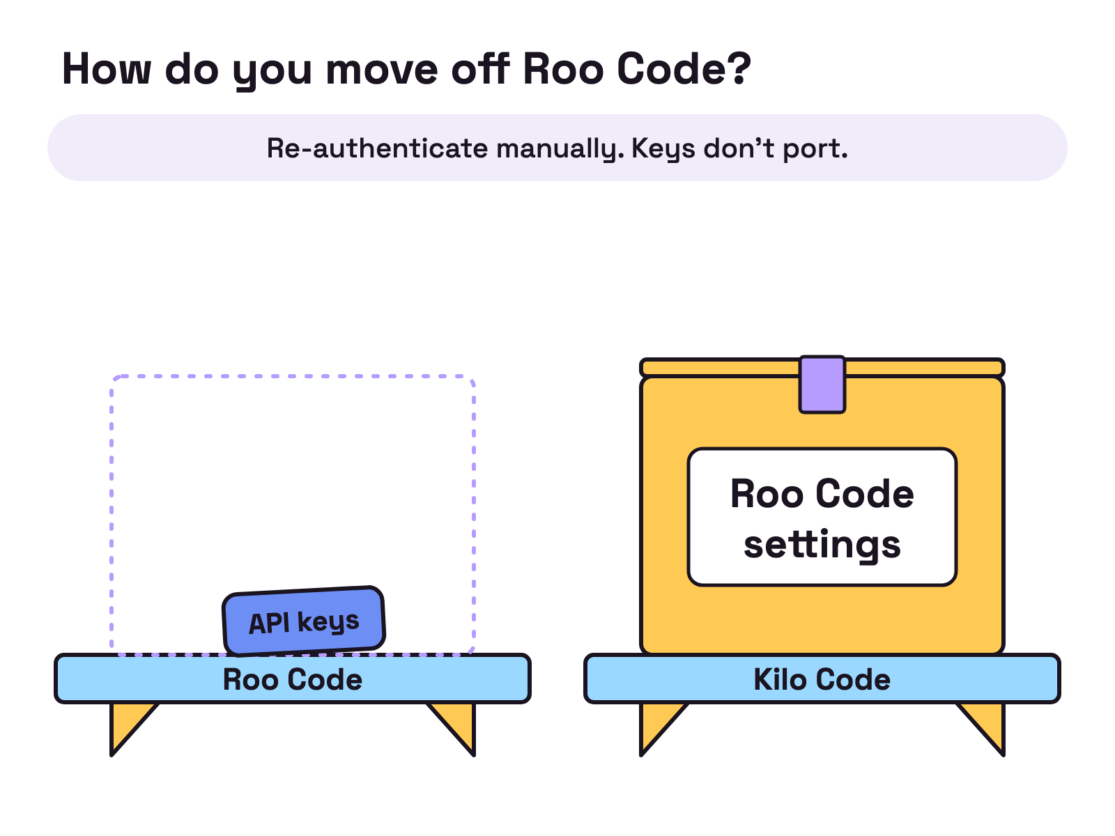 Animation. A cardboard removal box labelled Roo Code settings fills with small cards for Architect mode, custom modes and keybindings.json, the flaps fold shut, and the box slides across to a new shelf labelled Kilo Code. A card marked API keys bounces off the shut flaps and stays behind on the old Roo Code shelf.